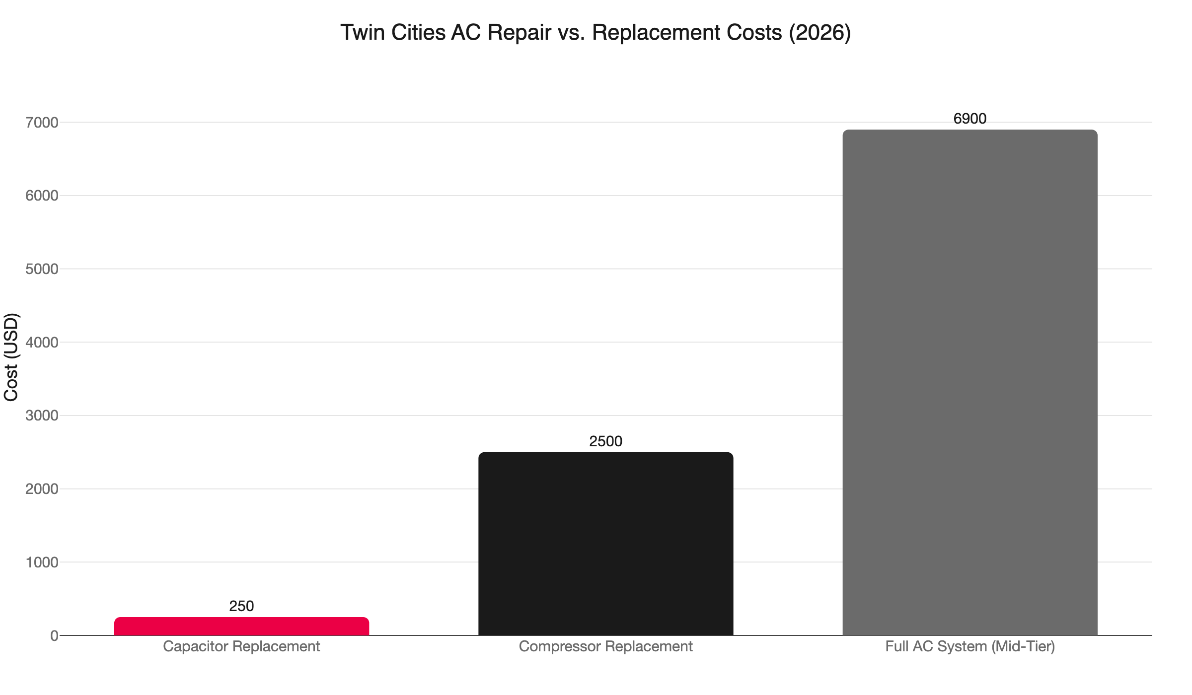 ac repair replace cost comparison