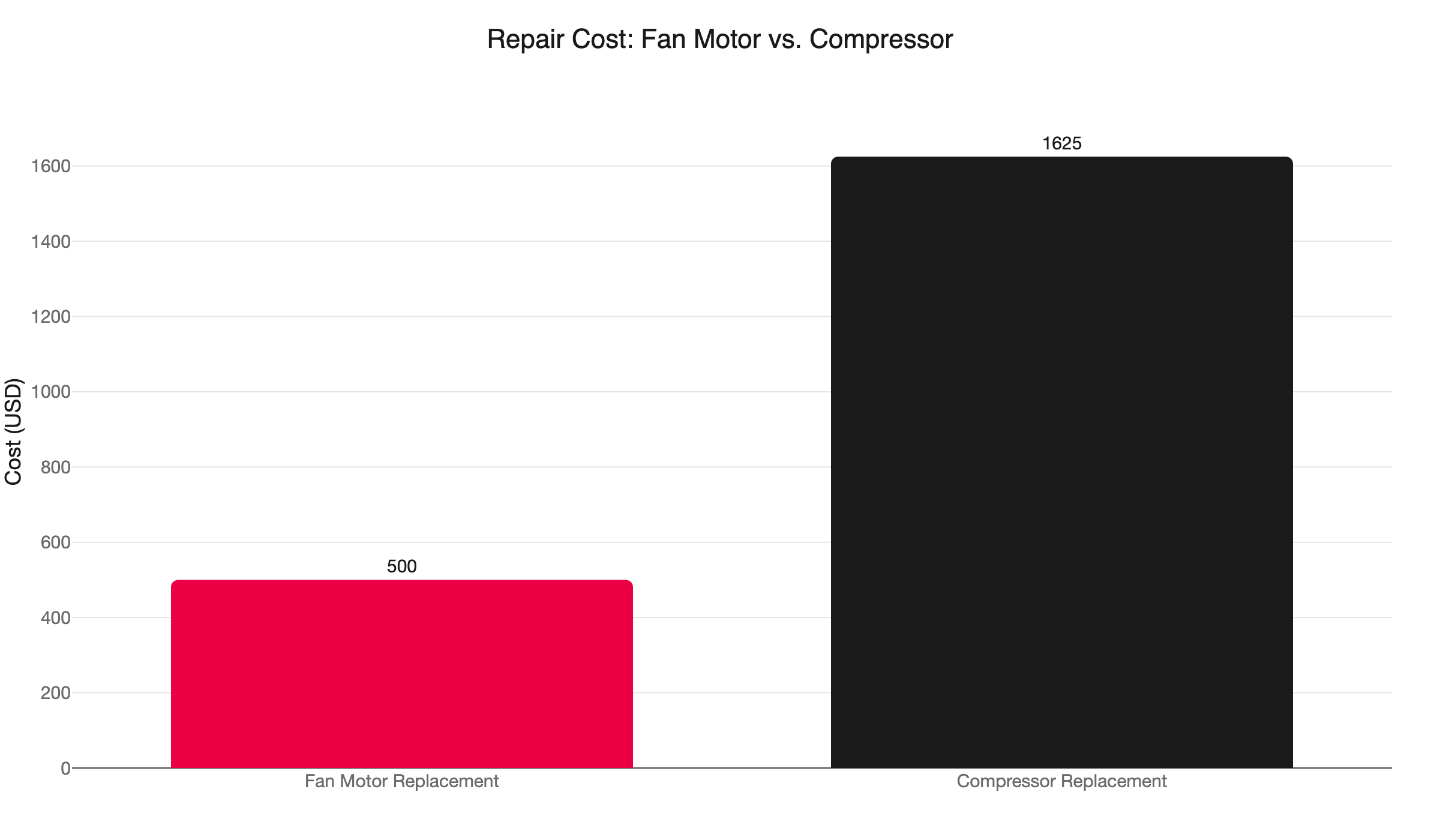 condenser repair cost comparison