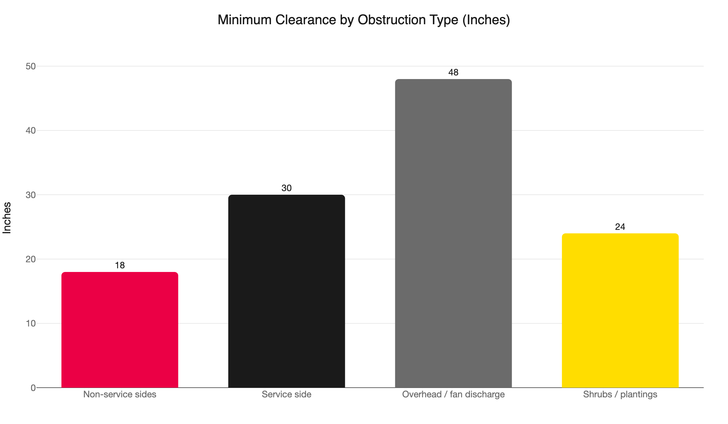 ac condenser clearance by obstruction