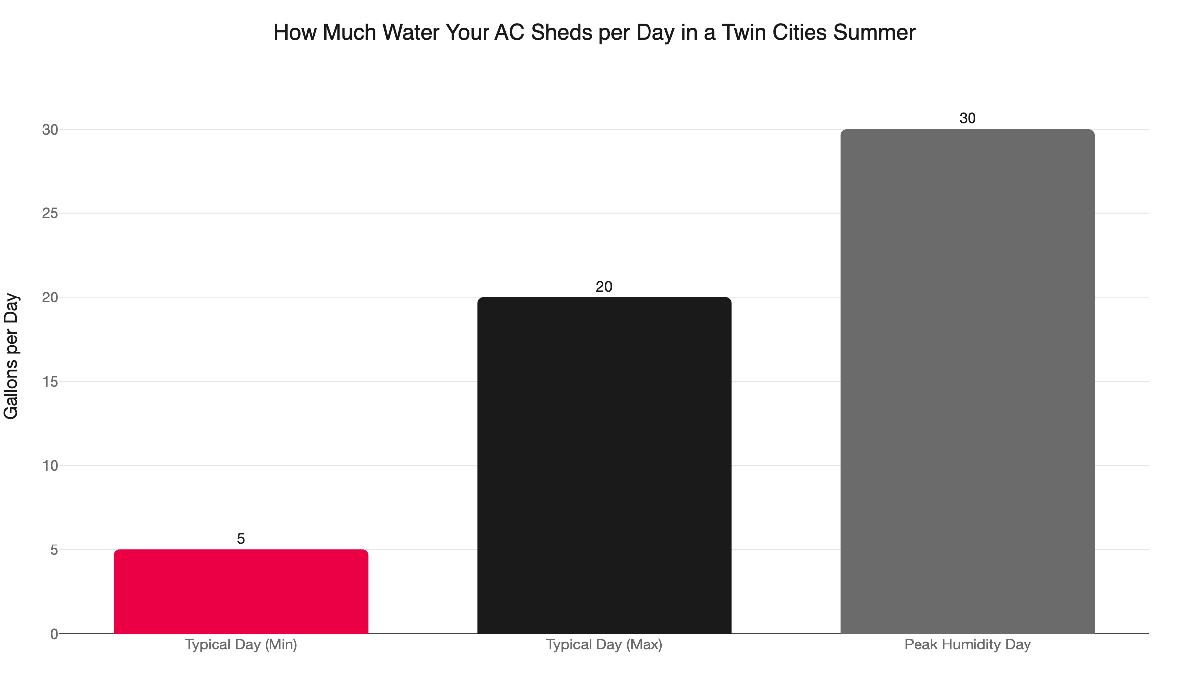 mn condensate volume per day