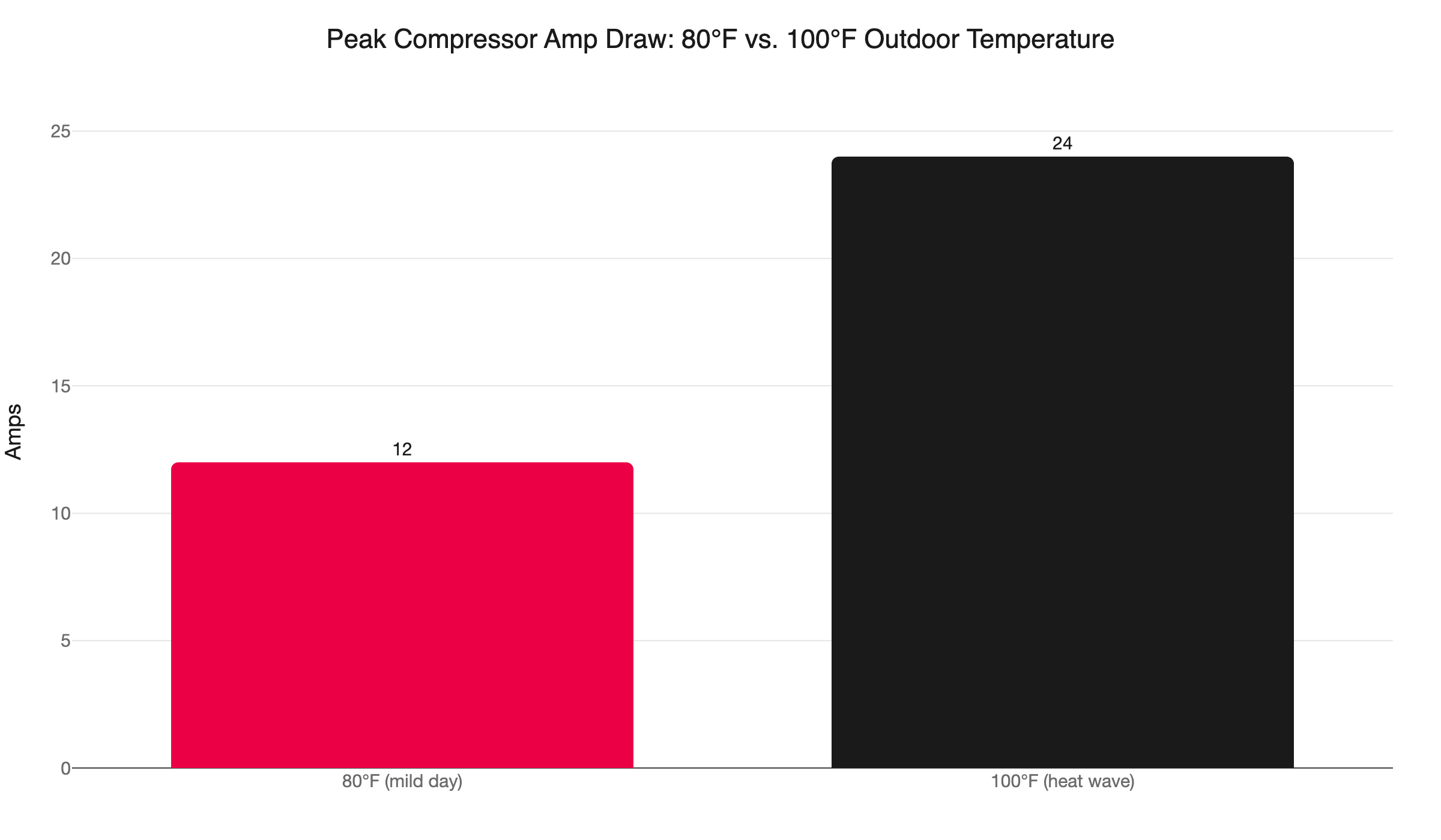 compressor amp draw by temp