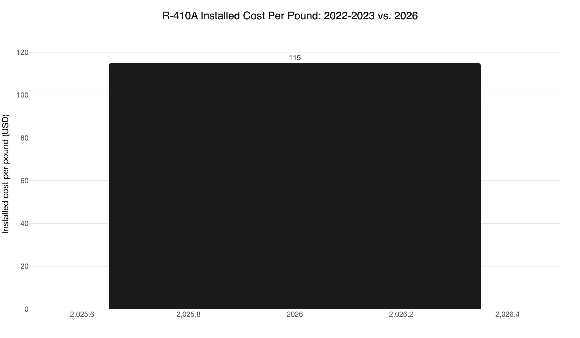 r410a cost per lb