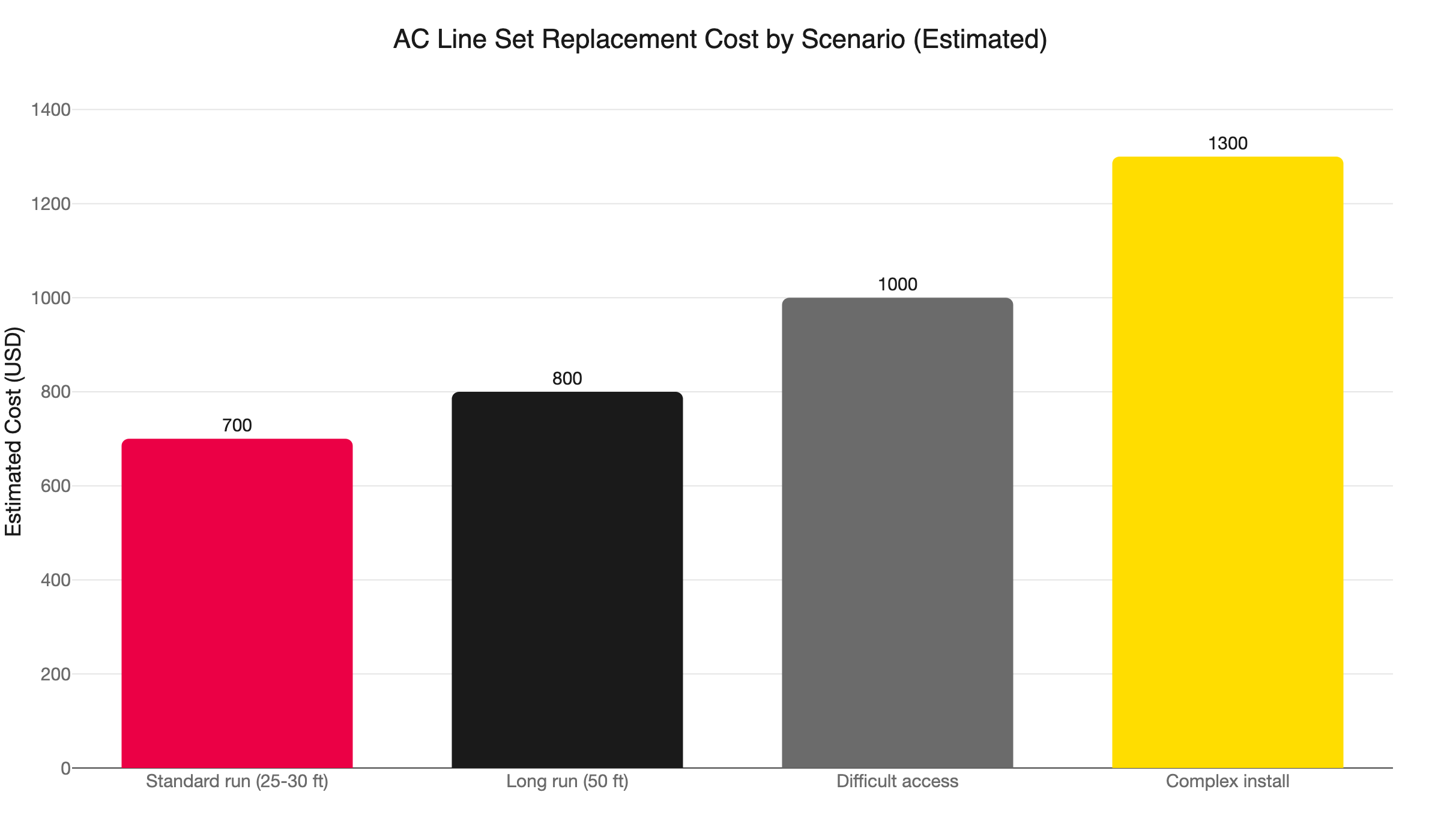 line set cost by scenario