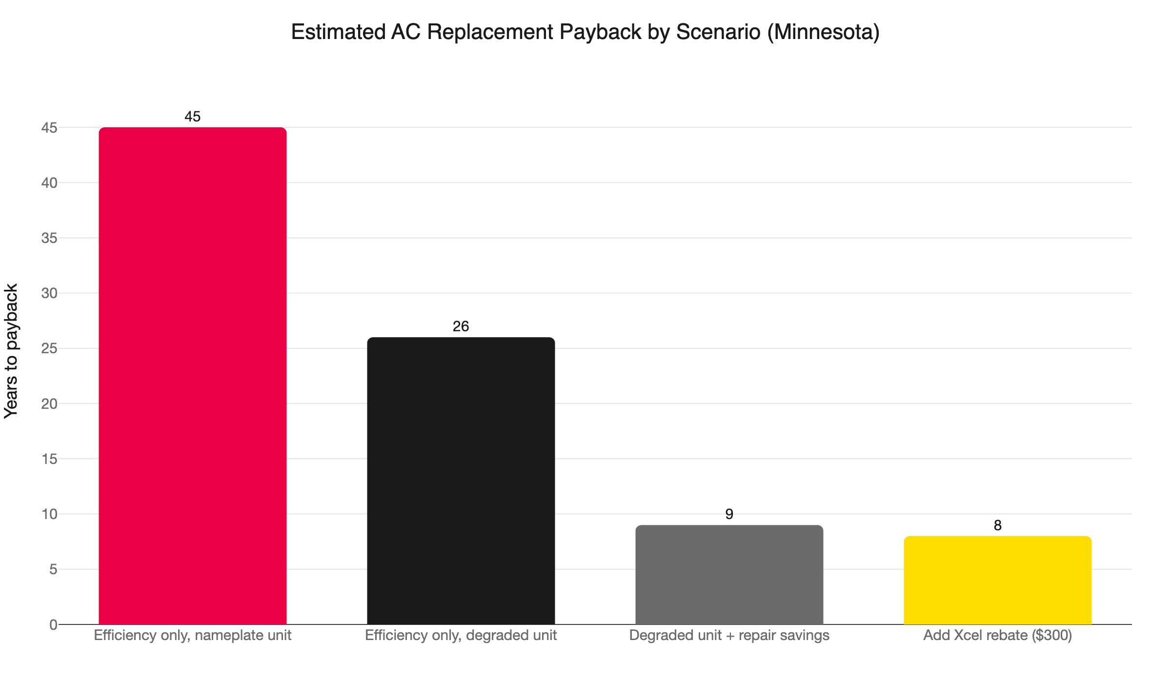 ac payback scenarios minnesota