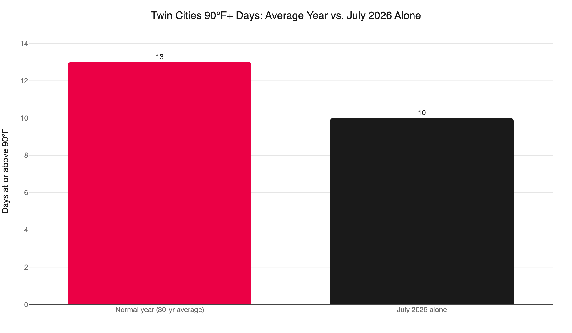 heat days comparison