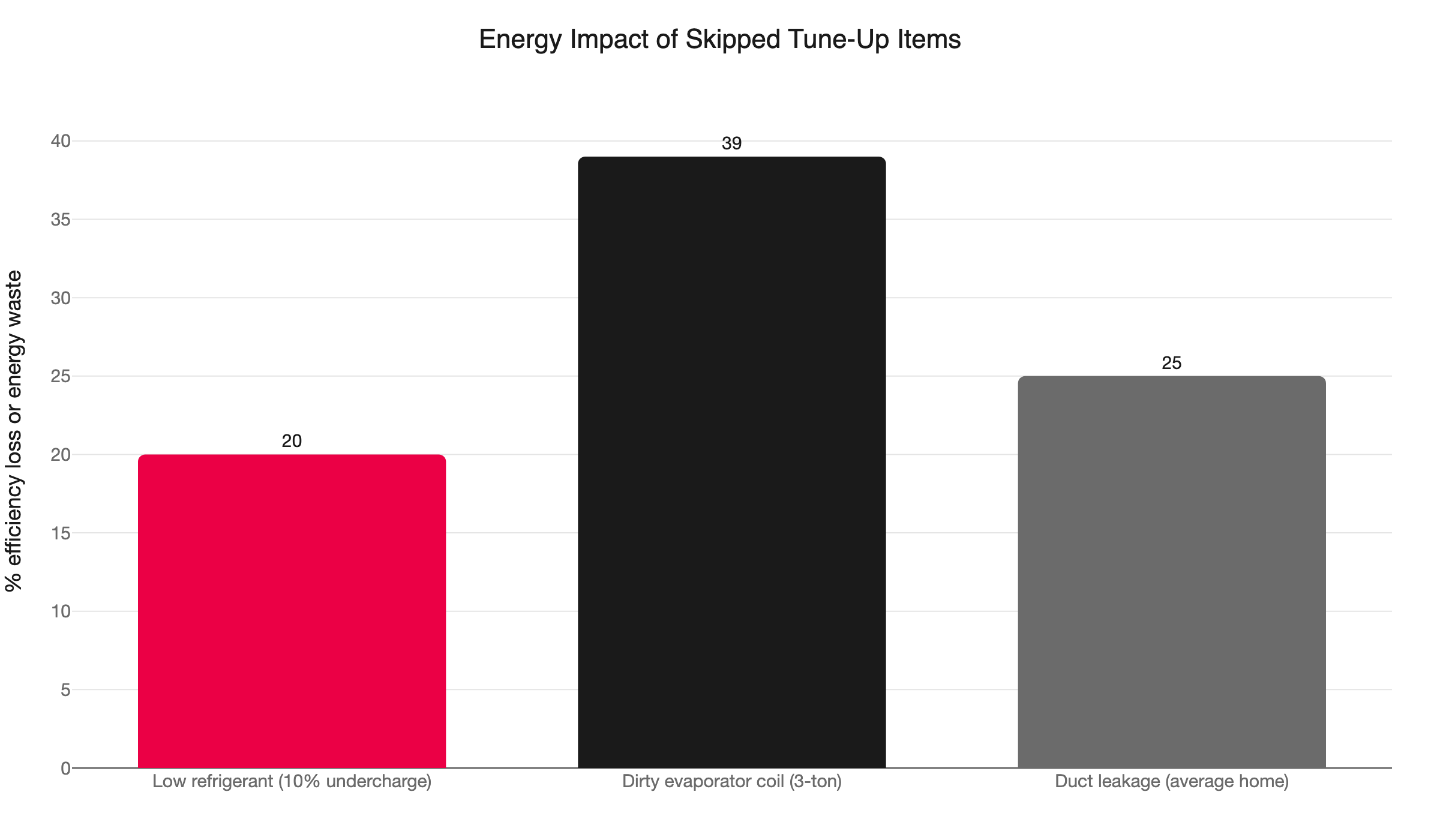 ac tuneup efficiency penalty
