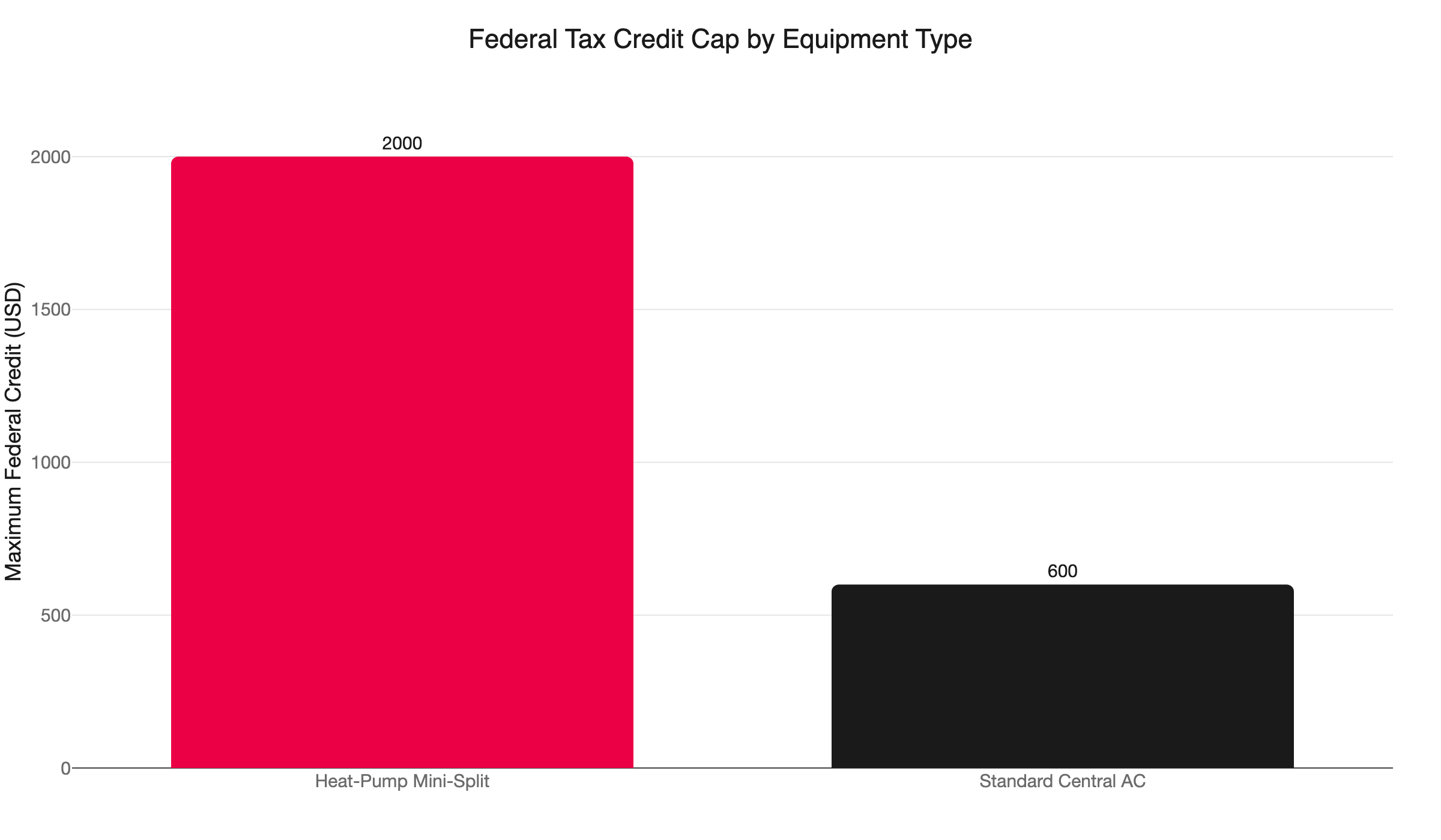federal credit by equipment type