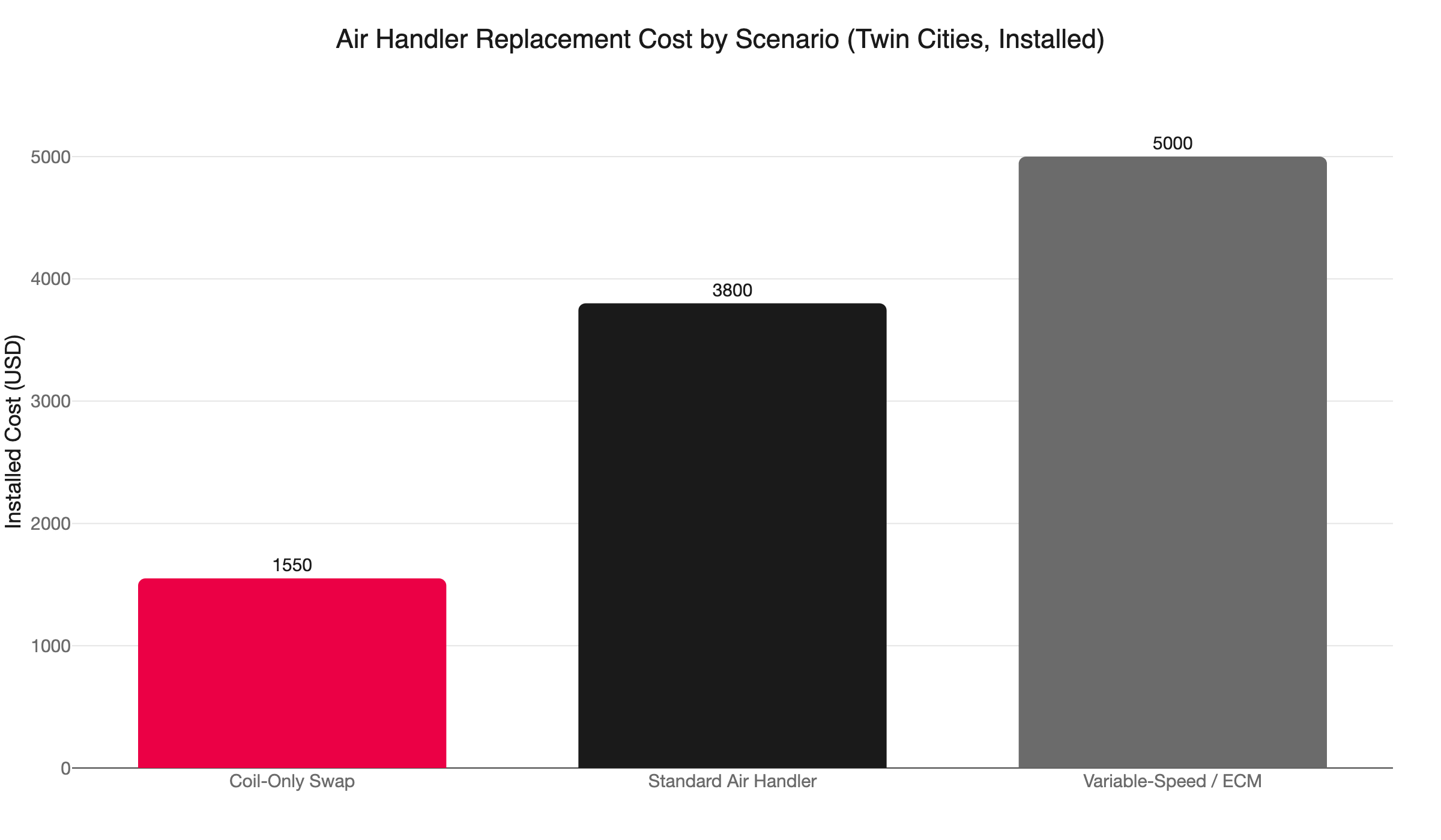 air handler replacement cost scenarios