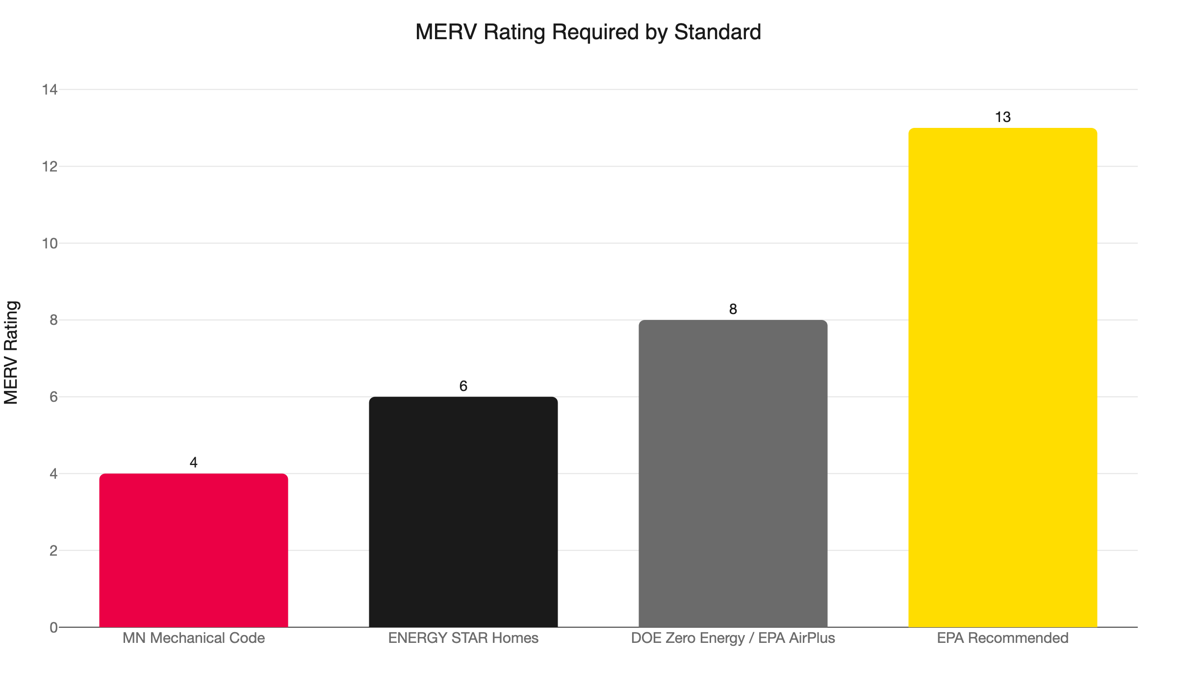 merv rating standards comparison