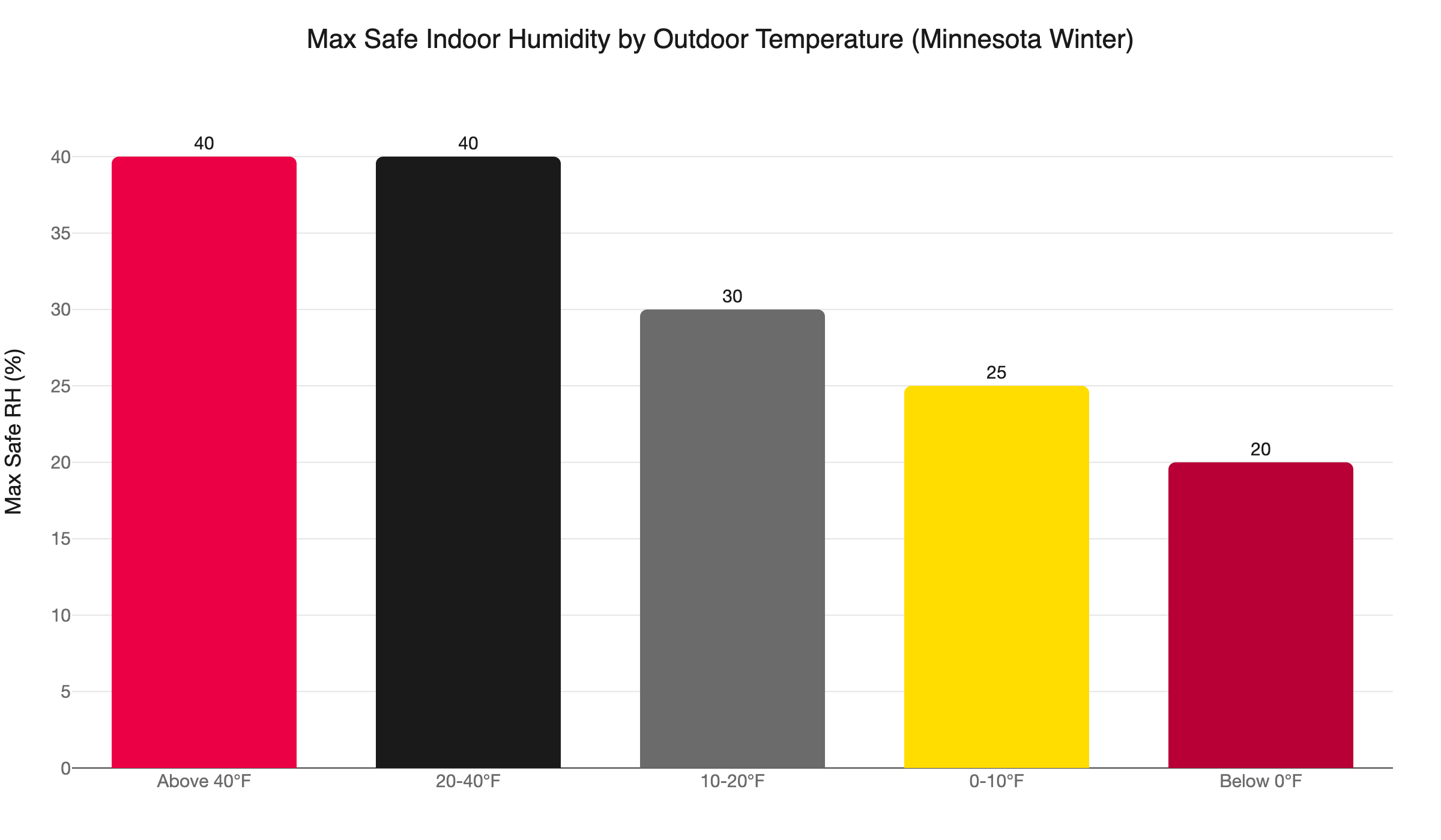 humidistat outdoor temp guide
