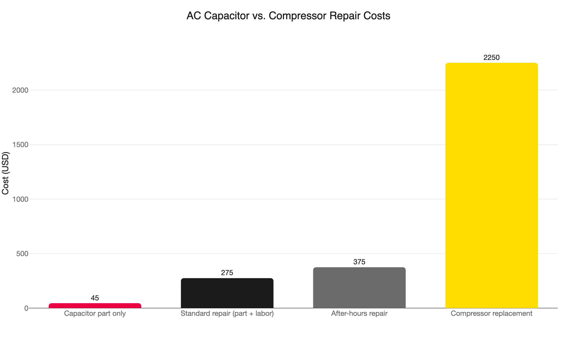 capacitor vs compressor cost