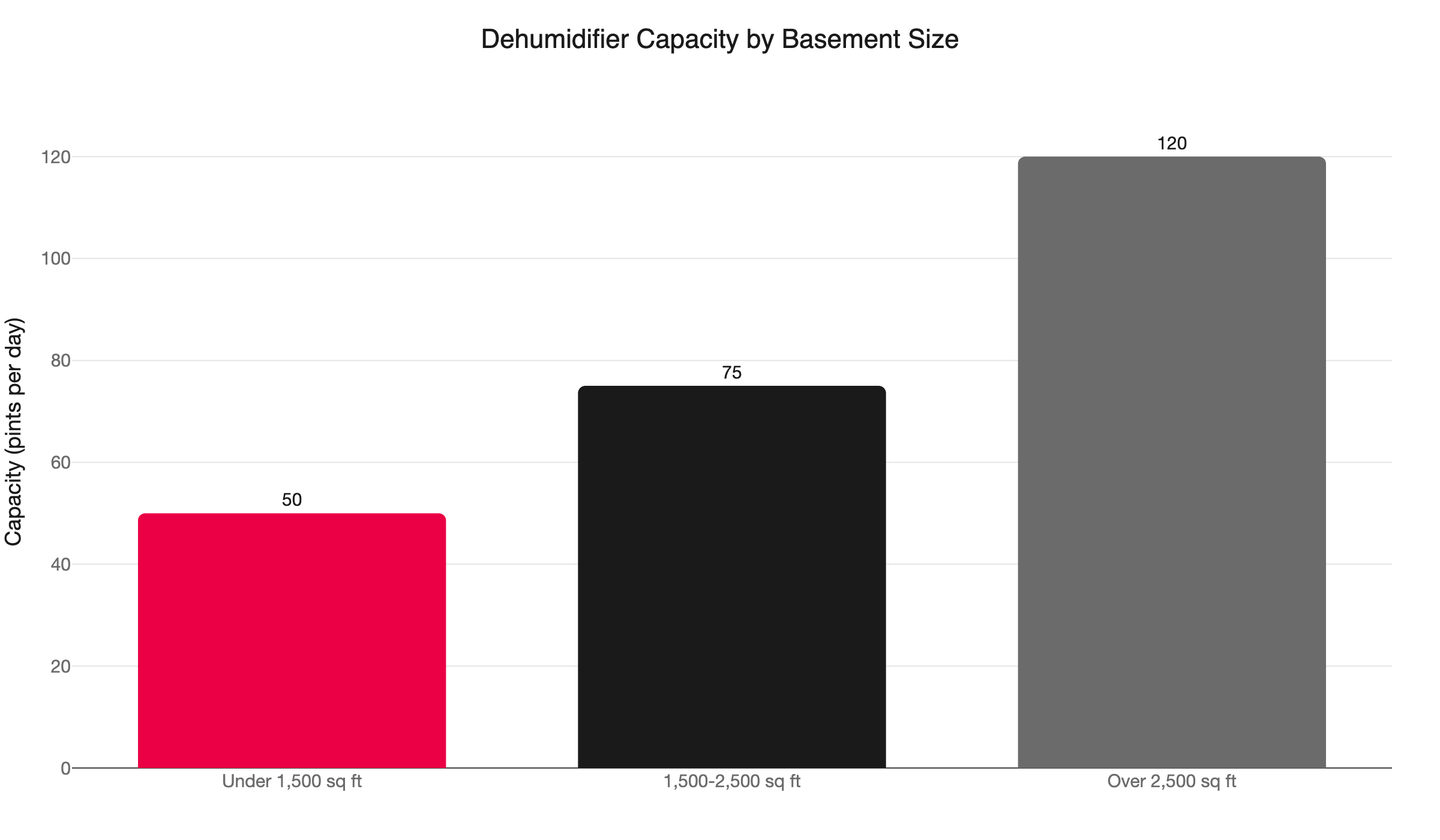 dehumidifier sizing basement