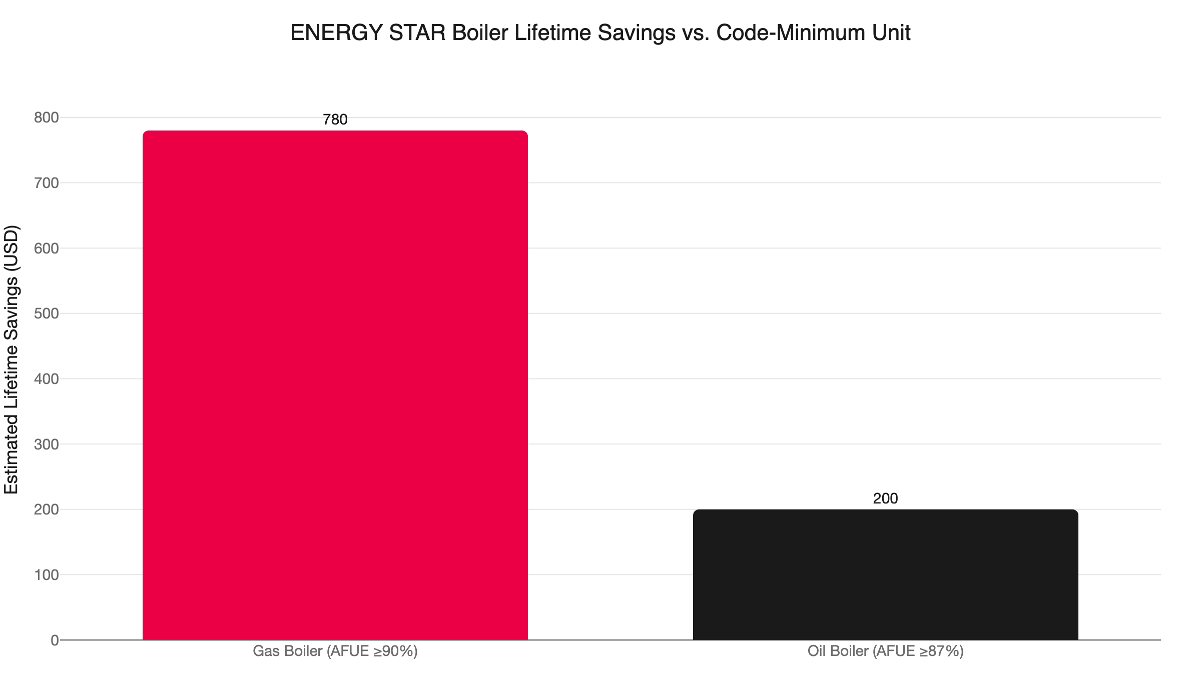 energy star boiler lifetime savings
