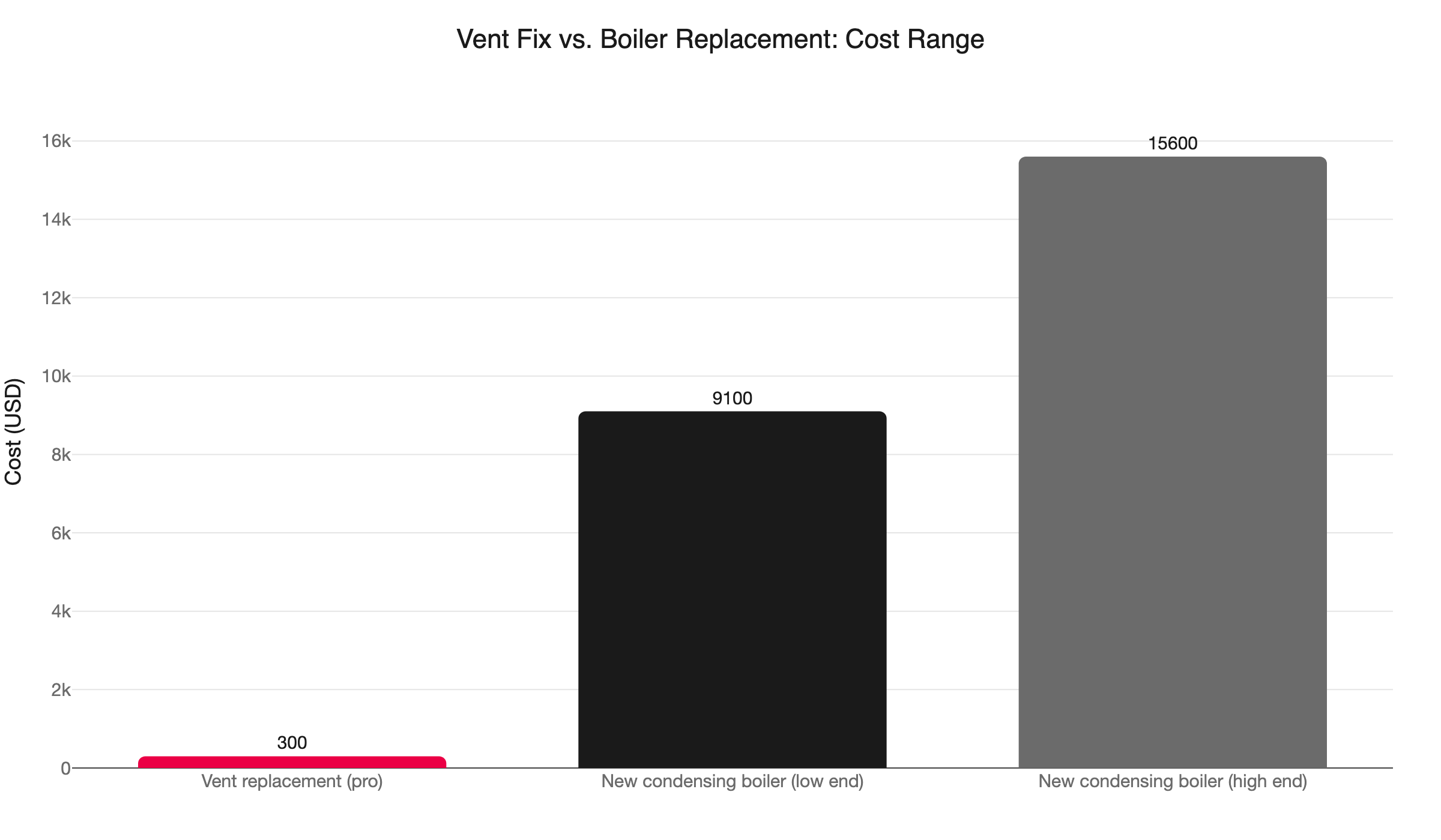 vent vs boiler cost