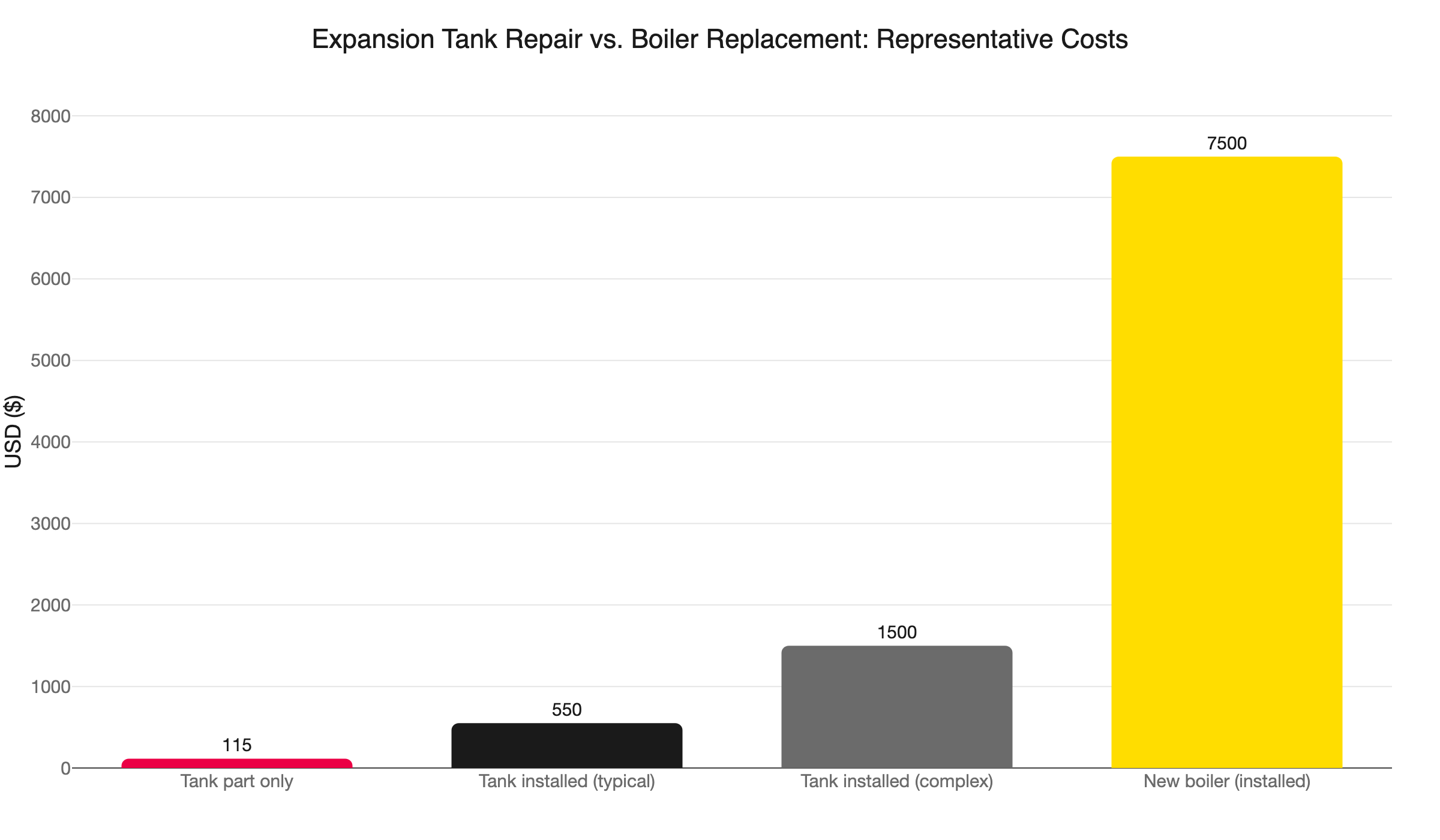 expansion tank vs boiler replacement cost
