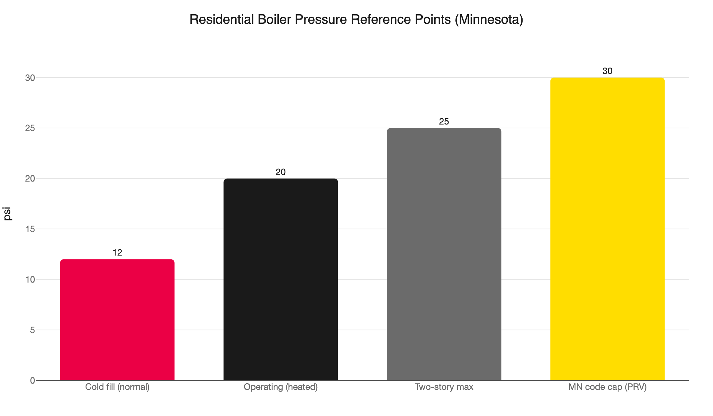 boiler pressure reference mn