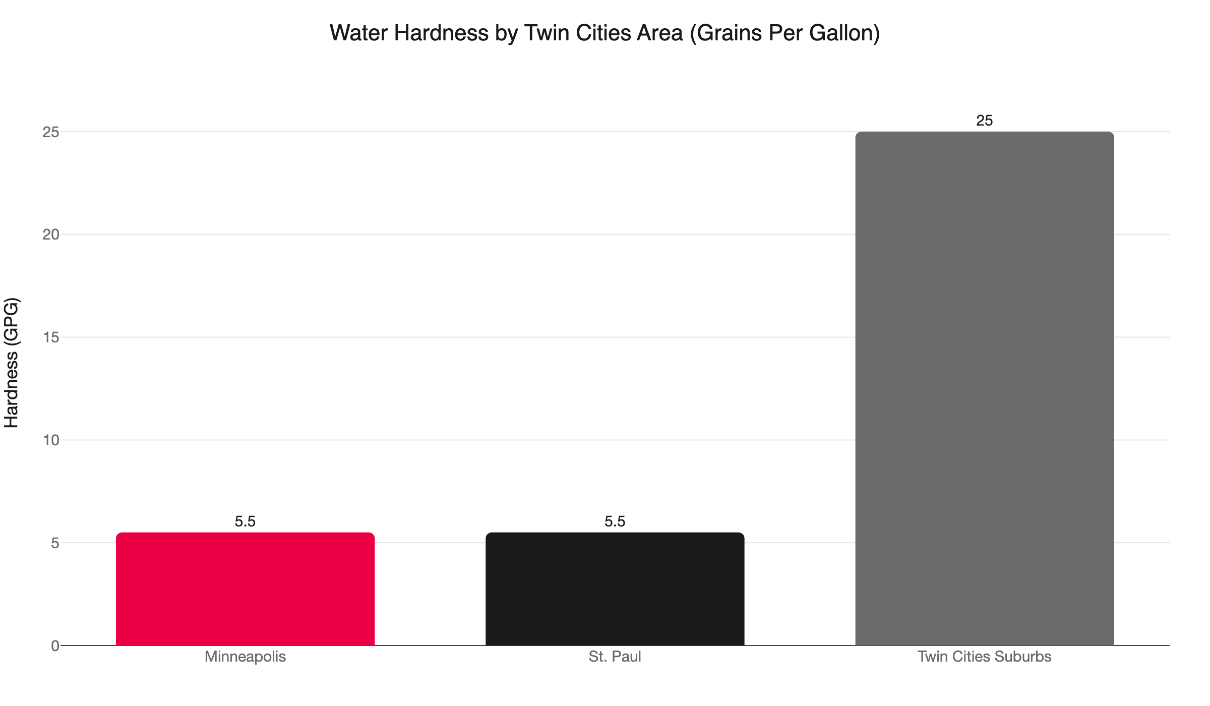 twin cities water hardness gpg