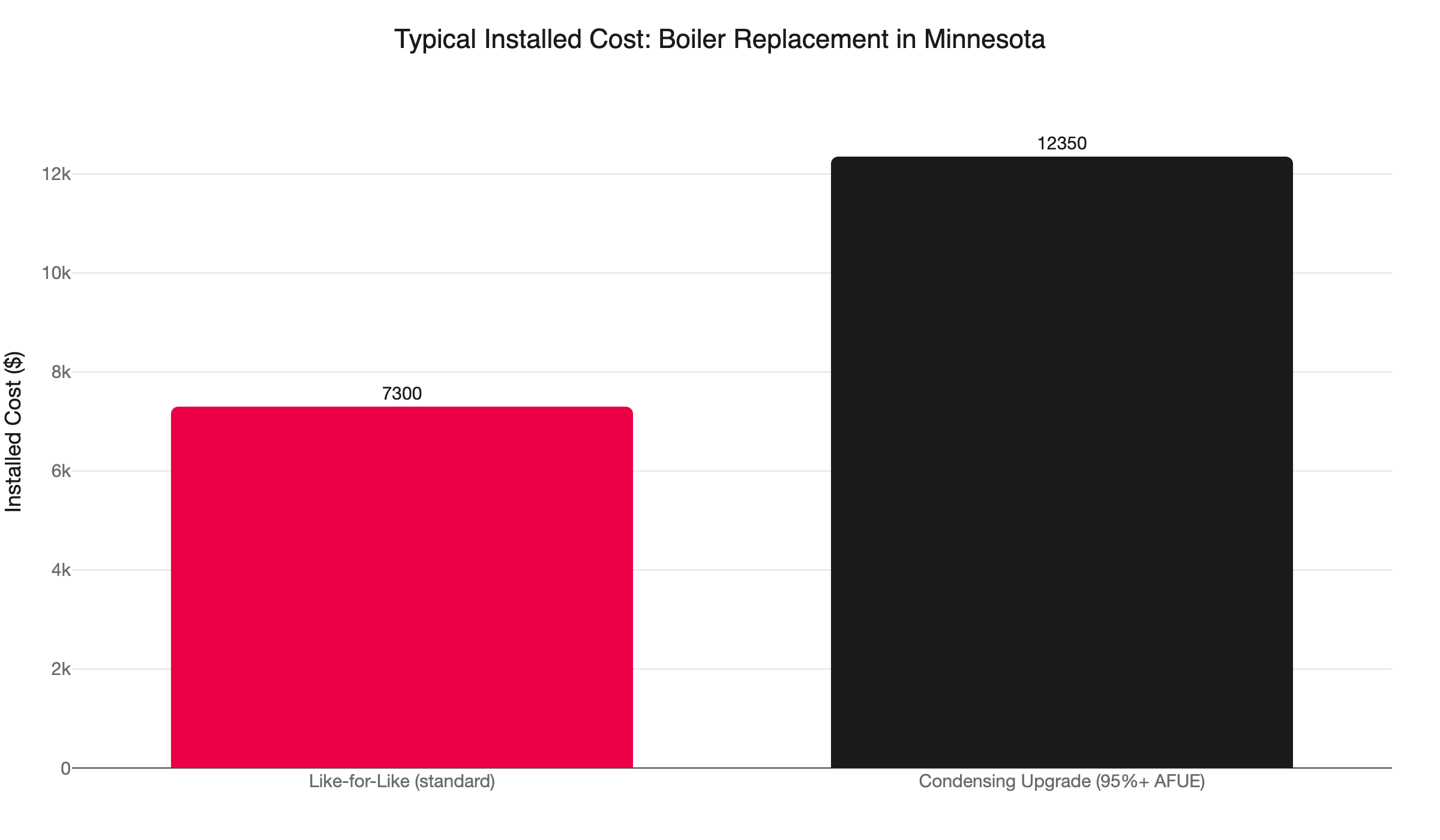 boiler replacement cost mn
