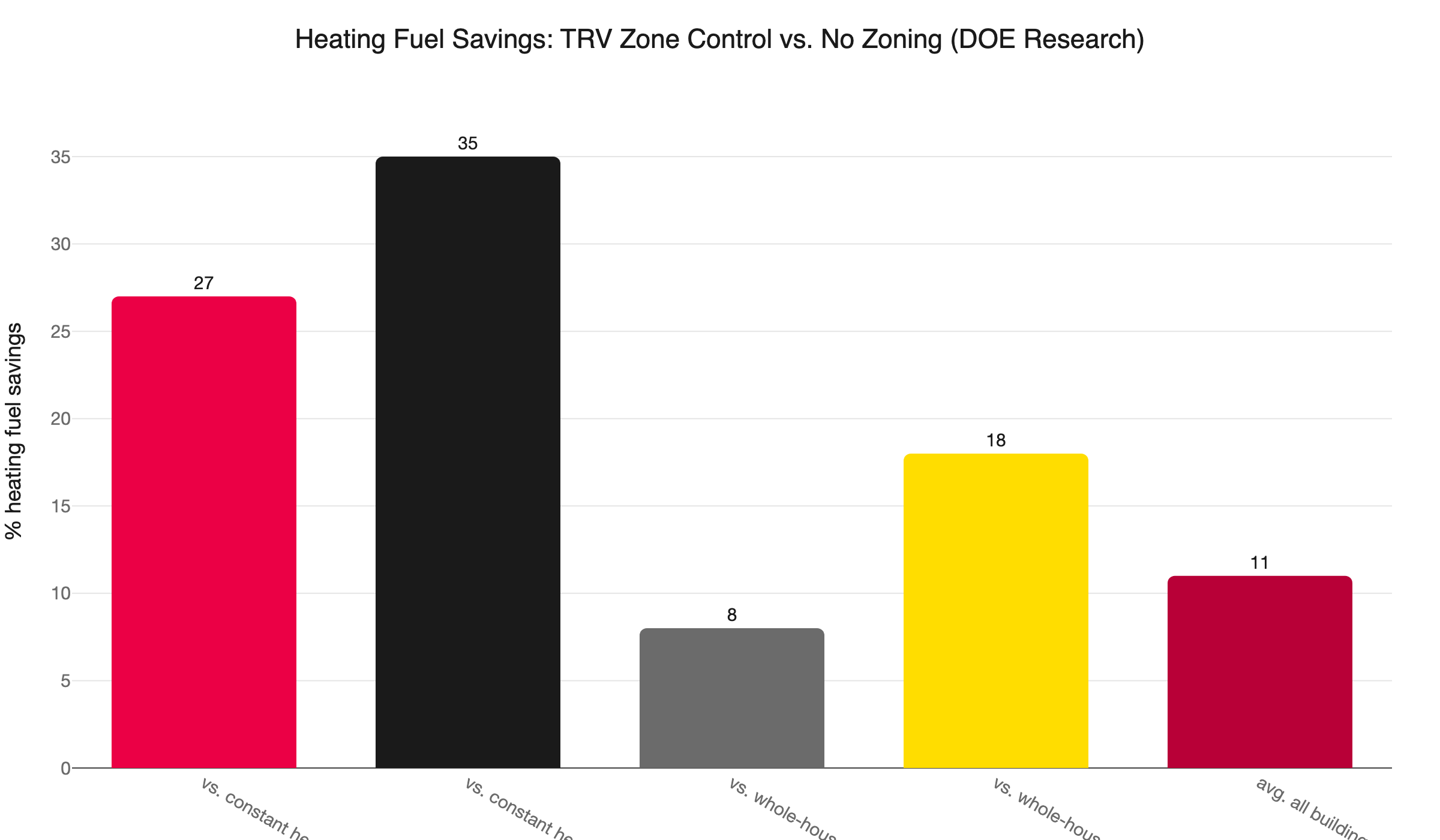 trv energy savings comparison
