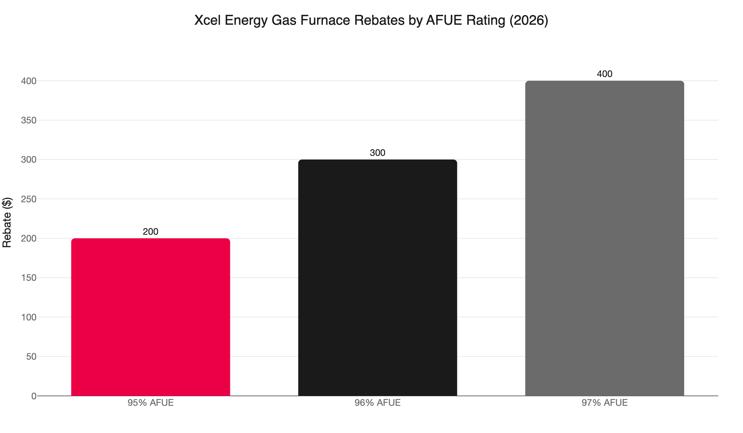 xcel furnace rebates by afue