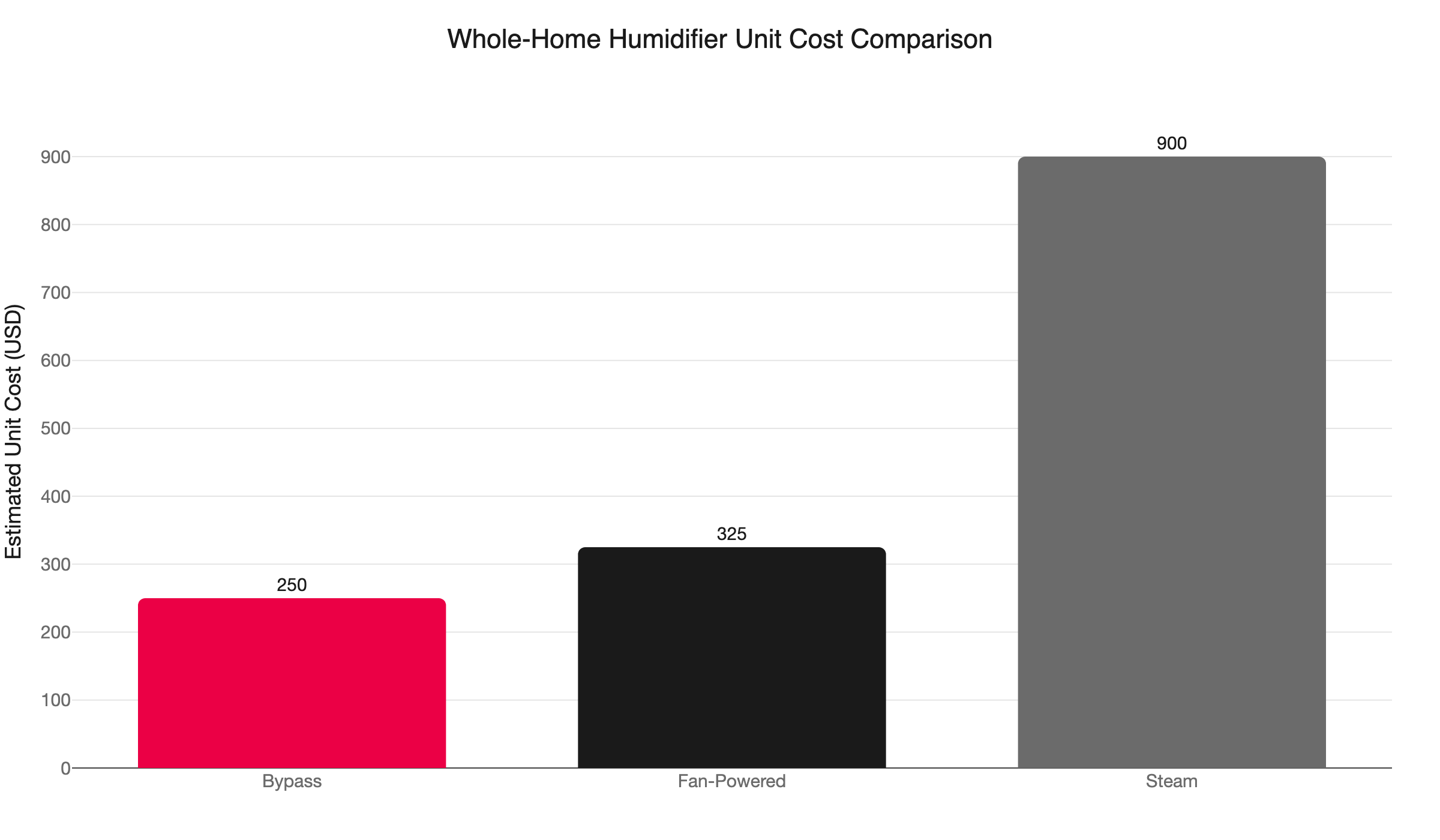 humidifier unit cost comparison