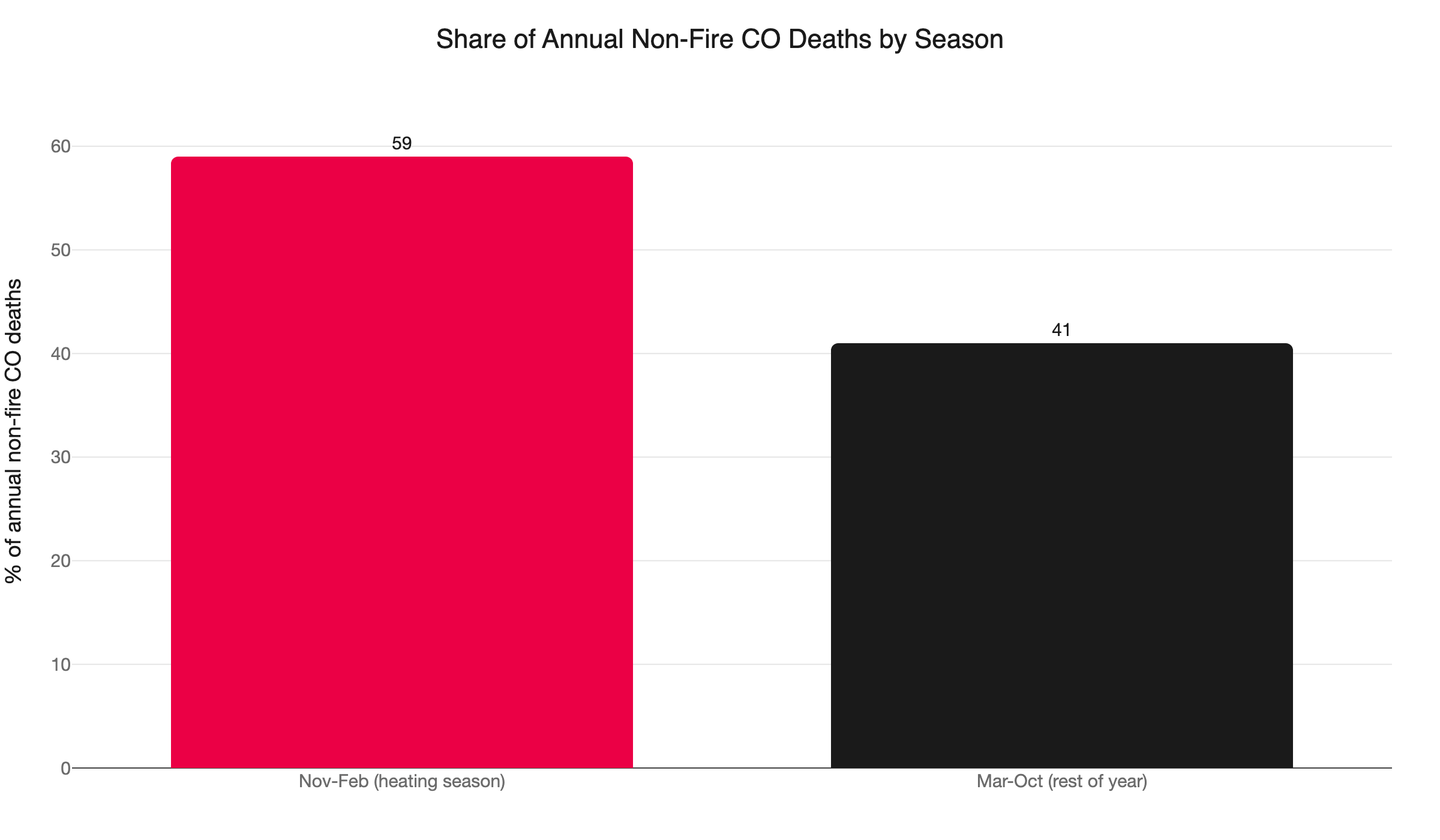 co deaths by season