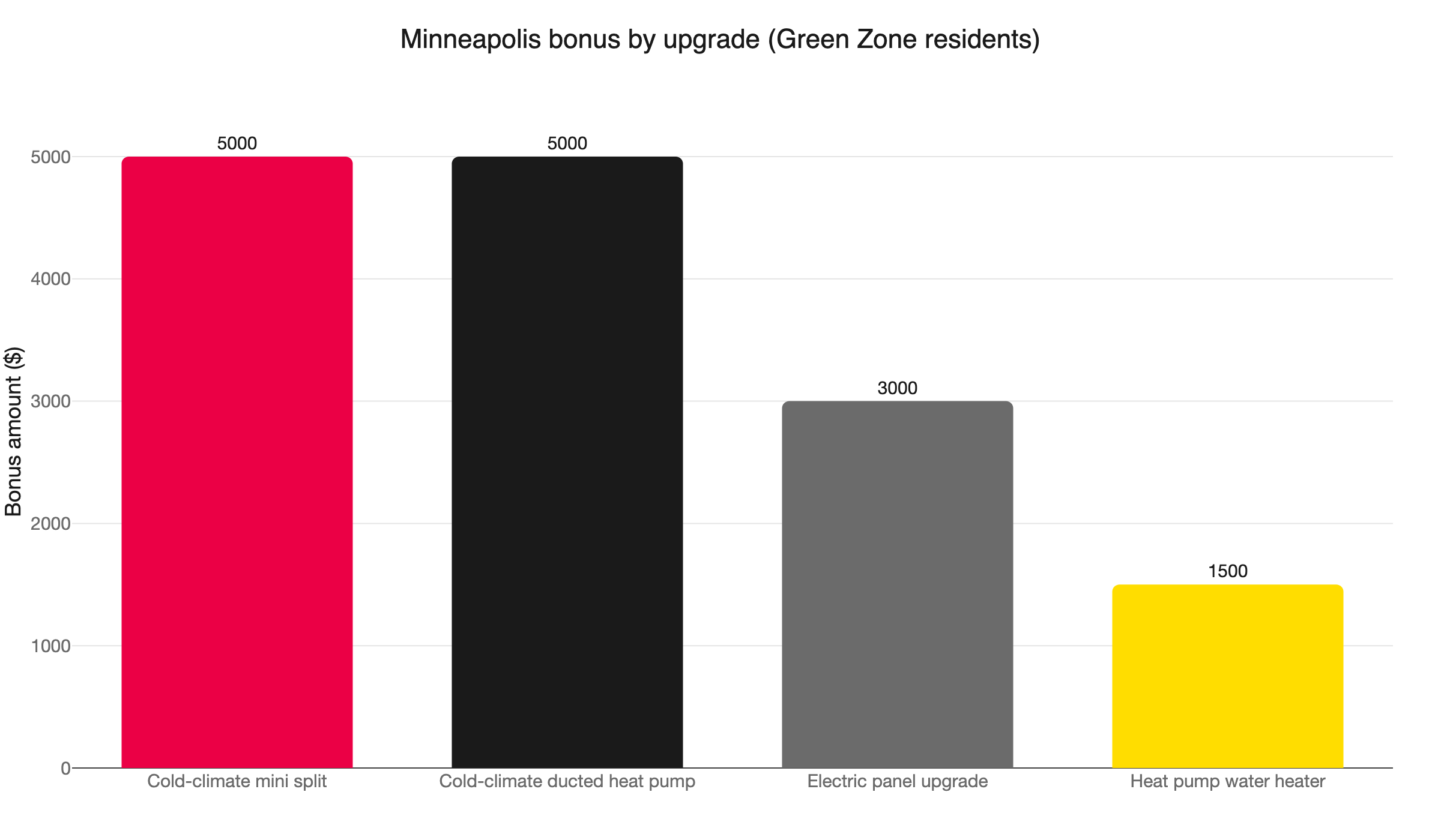 minneapolis bonus green zone