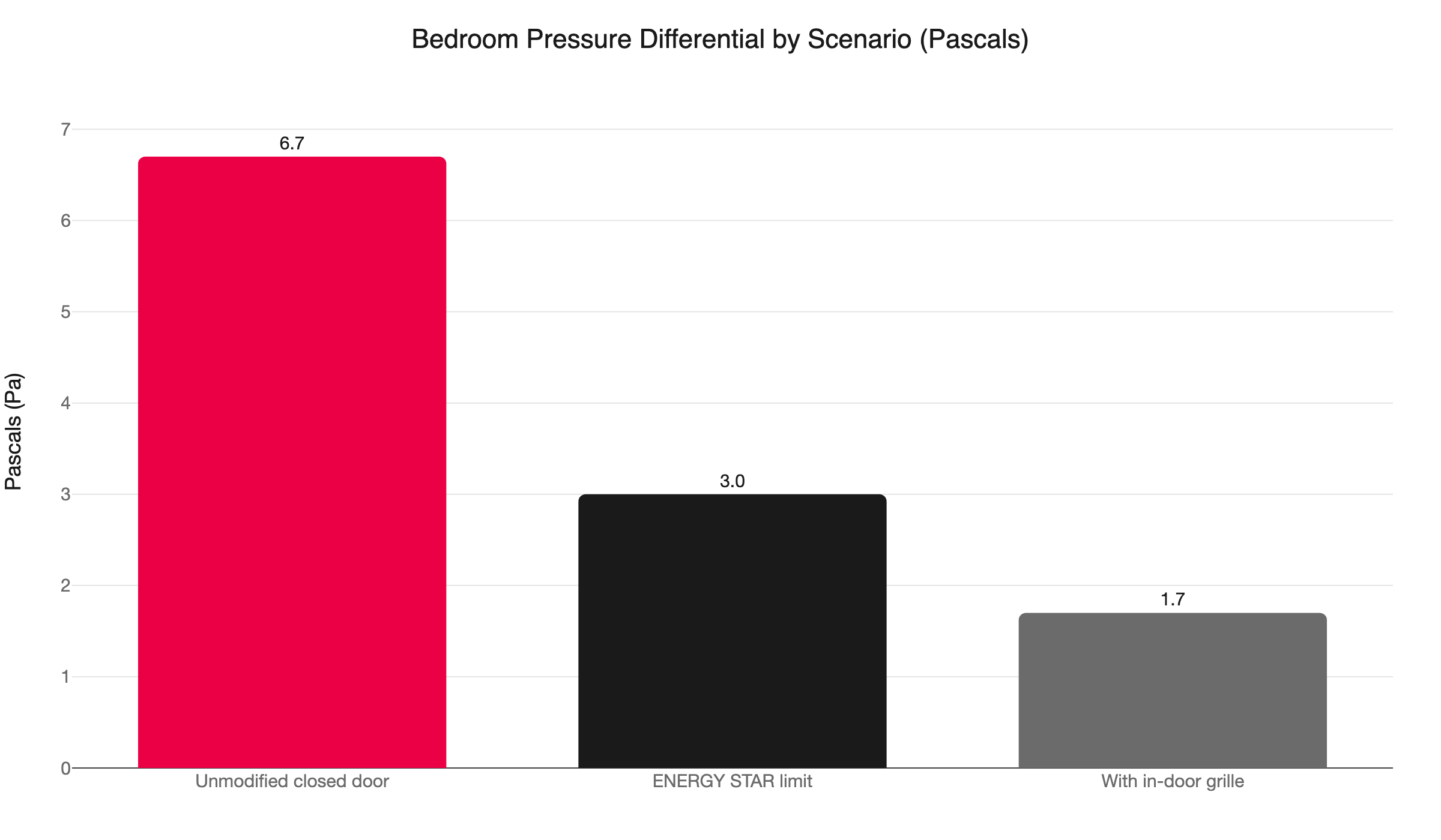 bedroom door pressure differential