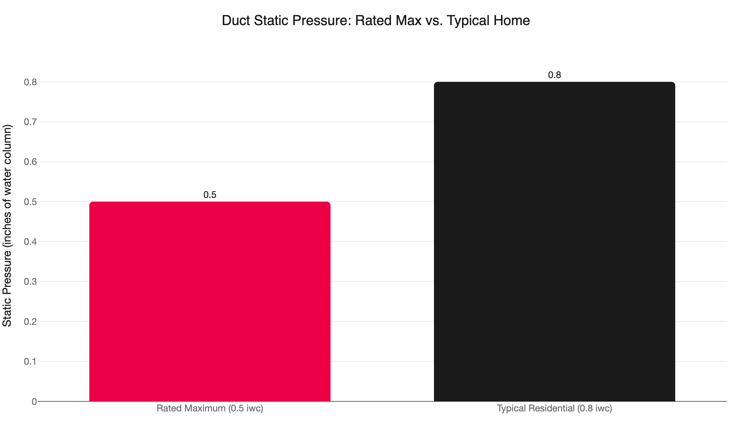 duct static pressure