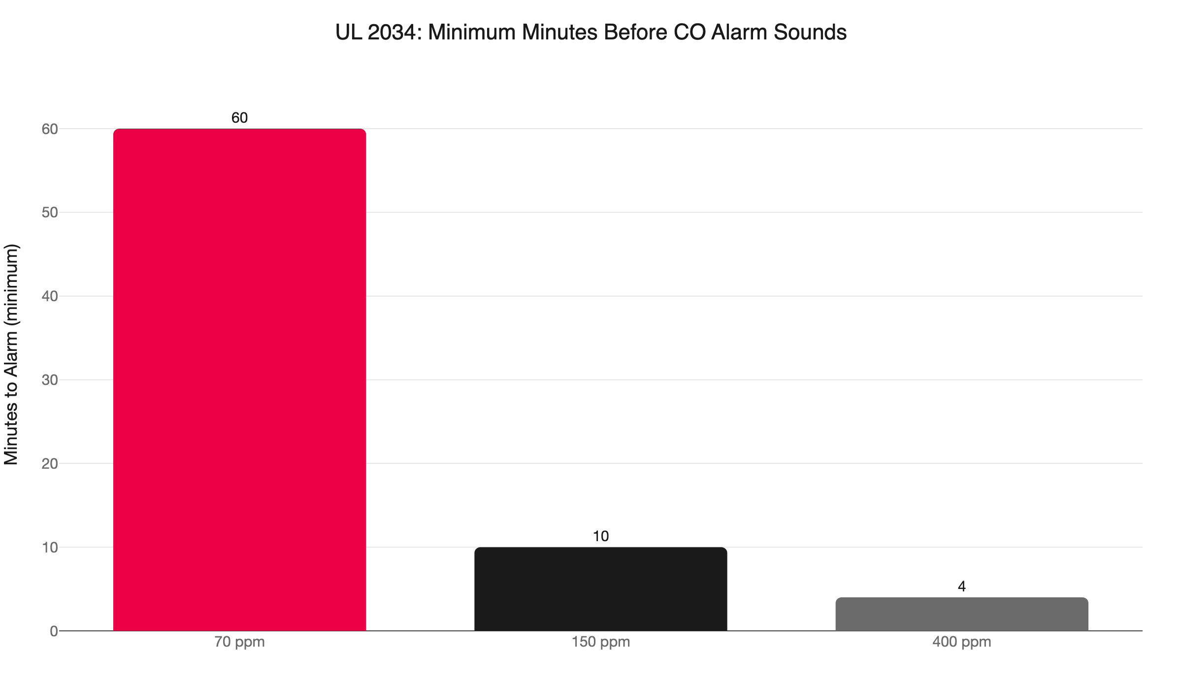 co alarm response time ul2034