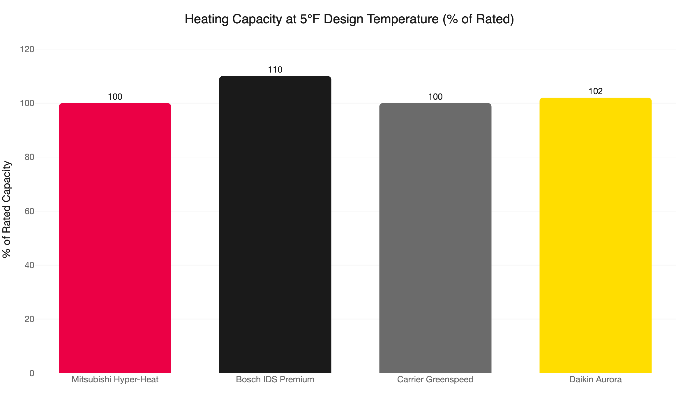 brand capacity at 5f