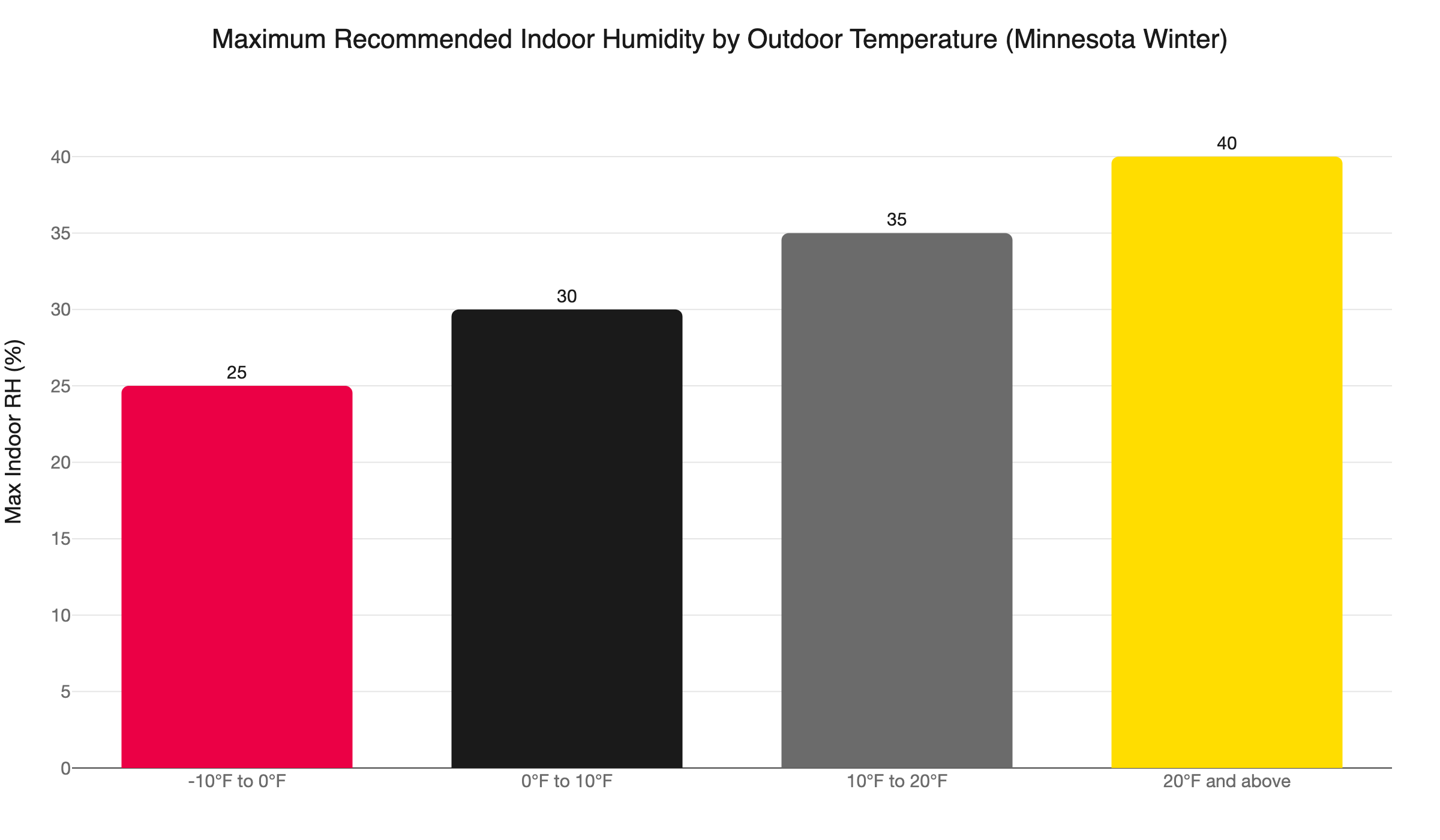 mn winter humidity setback