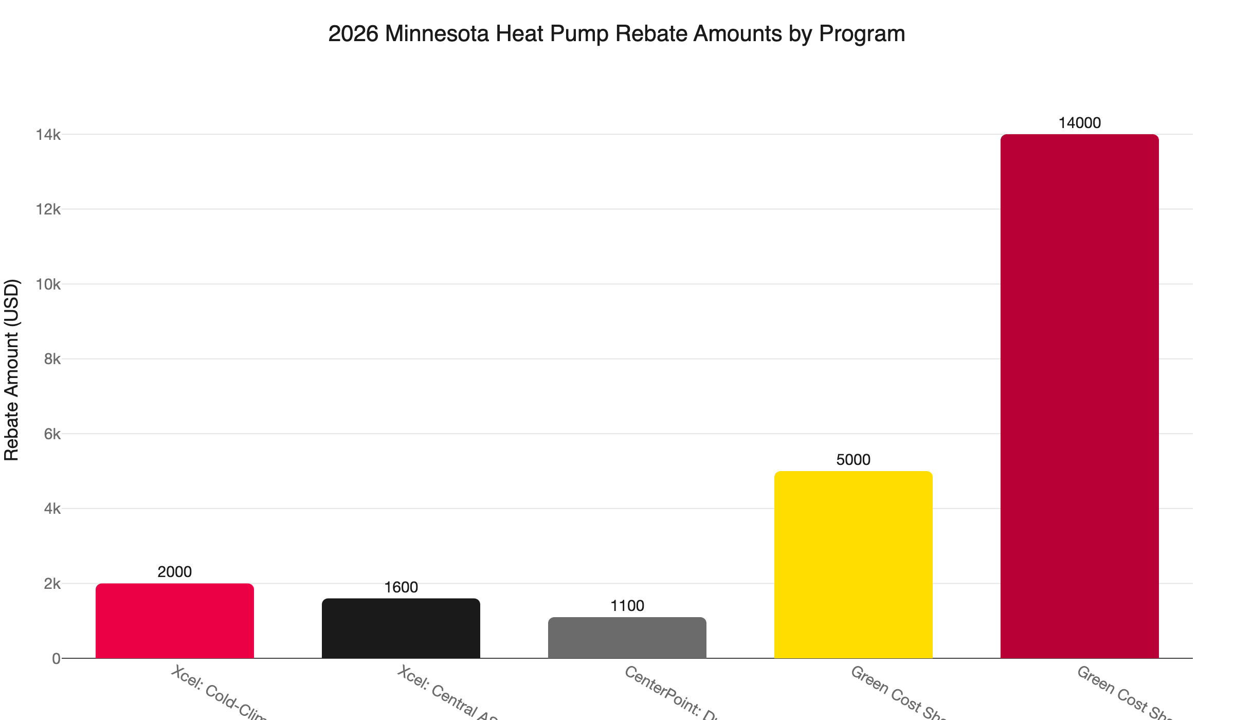 2026 mn condo heat pump rebates