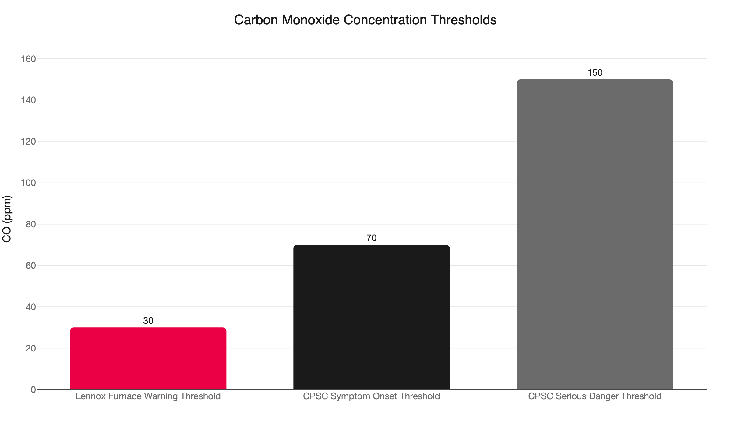 co concentration thresholds