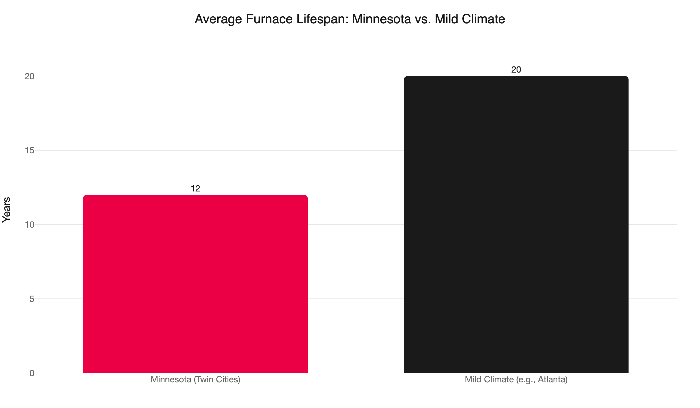 furnace lifespan mn vs mild