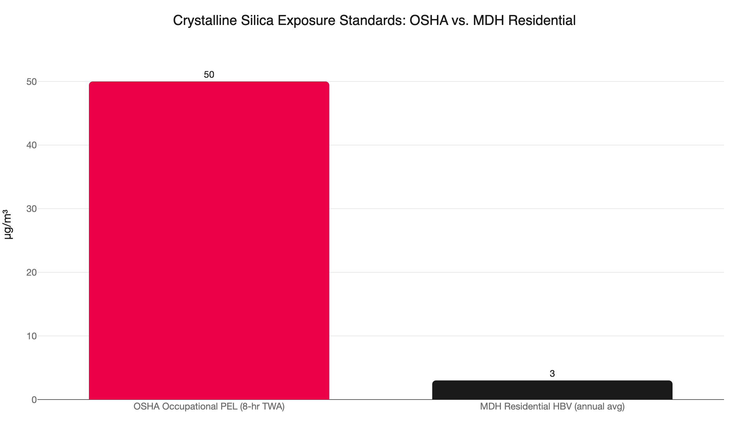 silica exposure standards