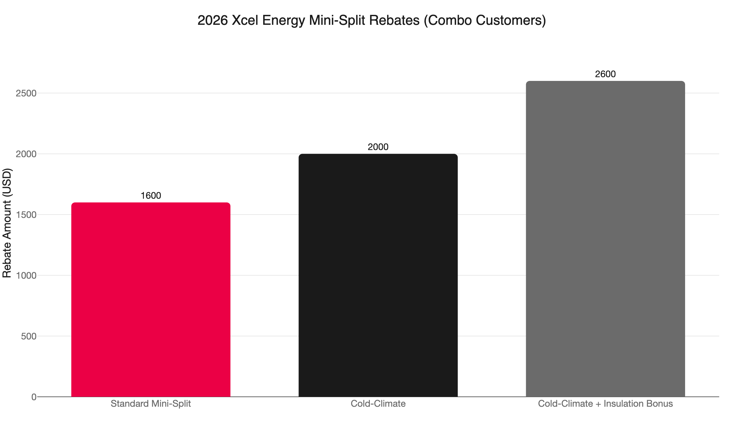 xcel minisplit rebates 2026