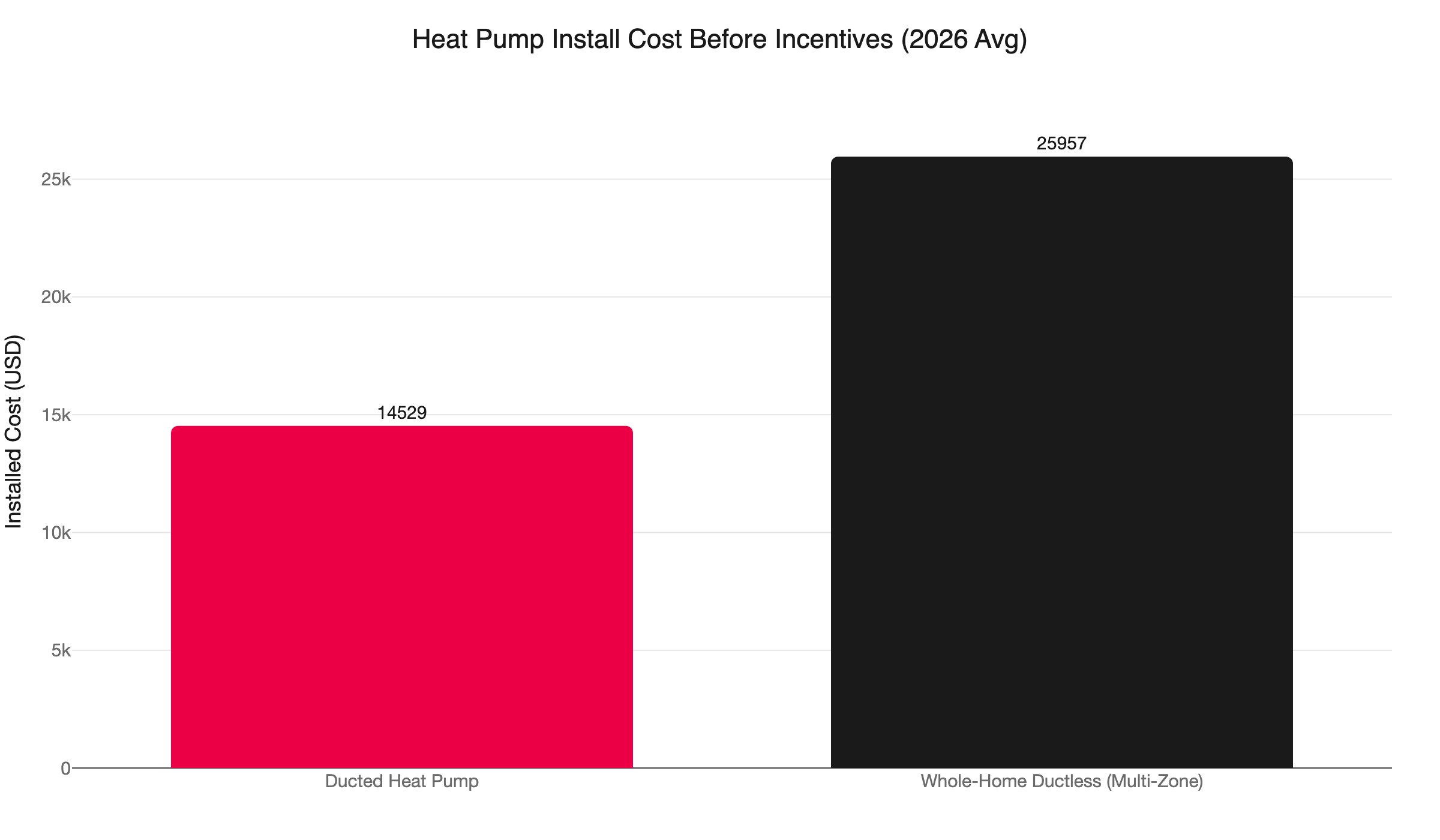 heat pump install cost mn 2026