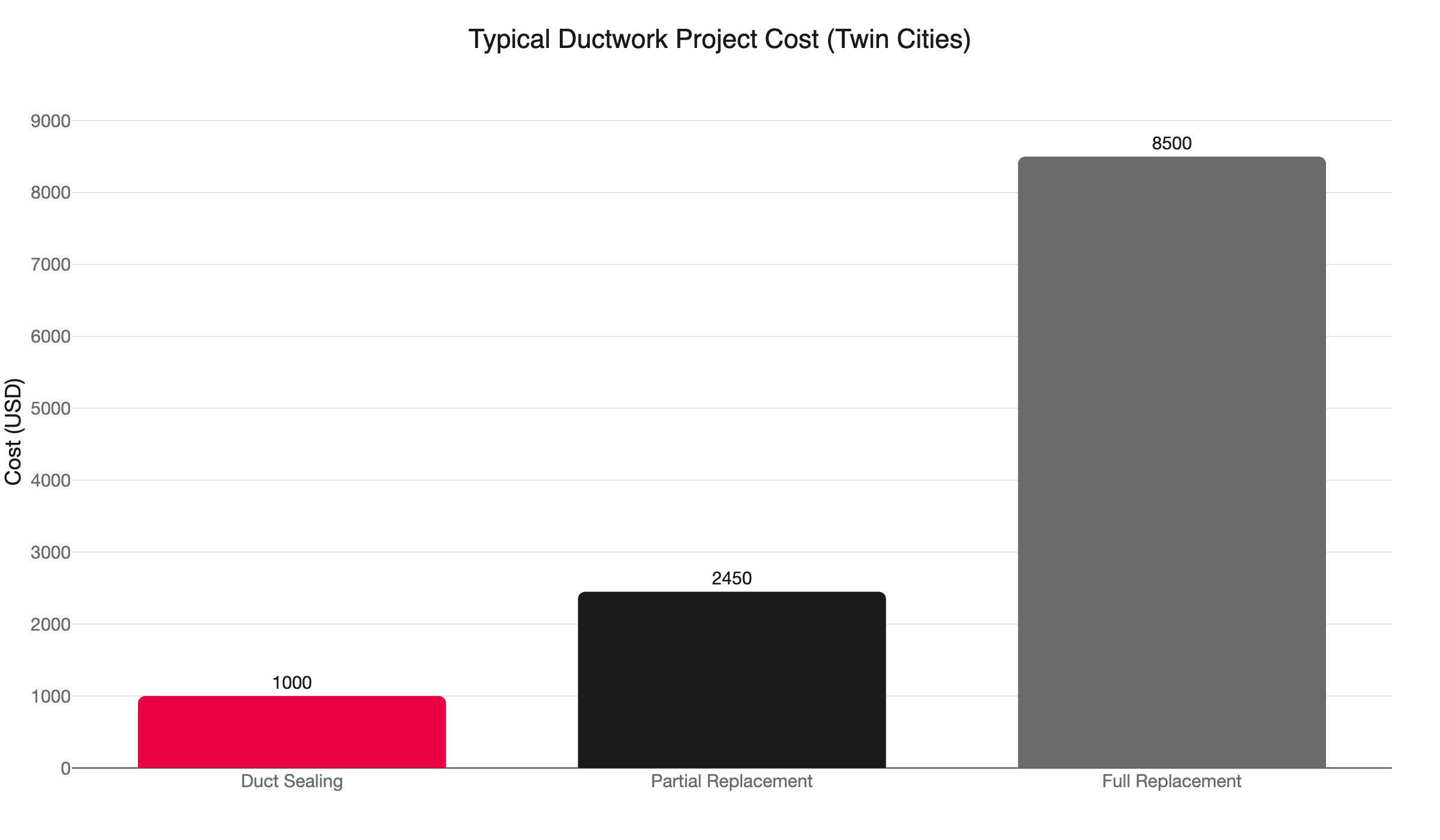 ductwork project cost comparison