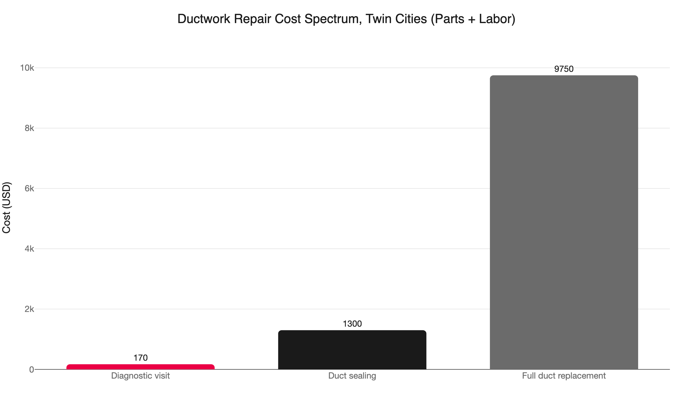 ductwork repair cost spectrum
