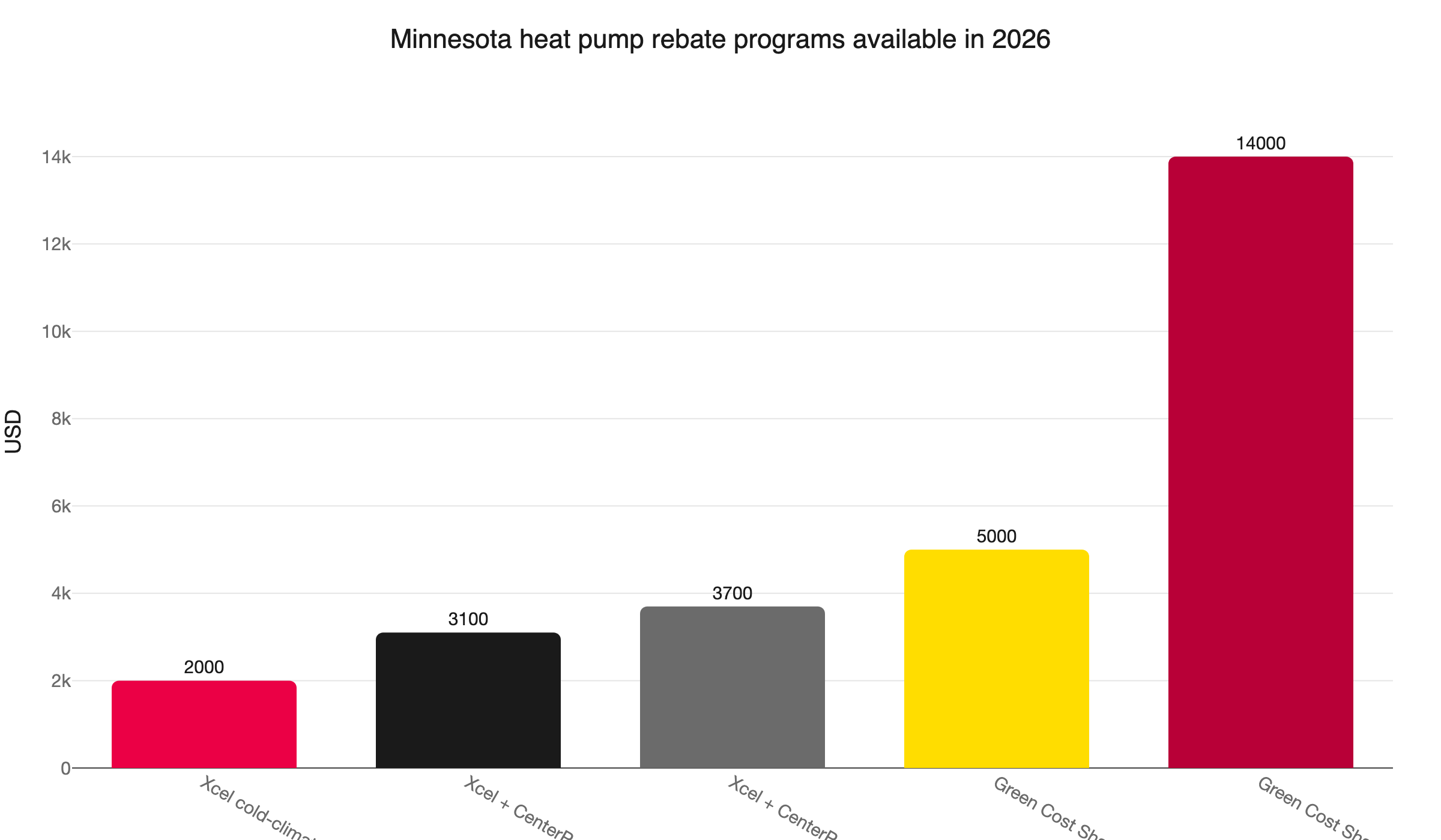 mn rebate programs 2026