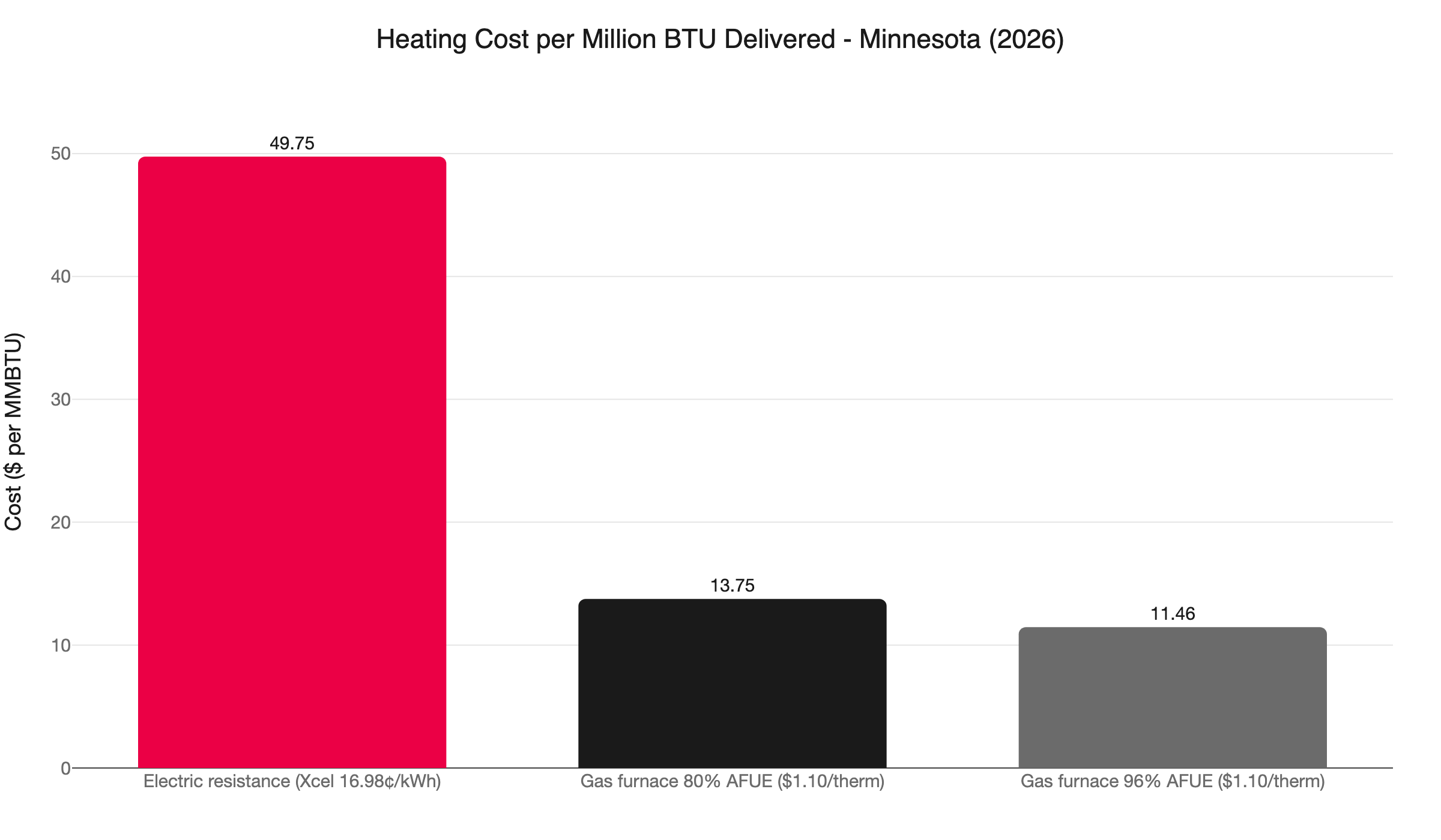 heating cost per mmbtu minnesota