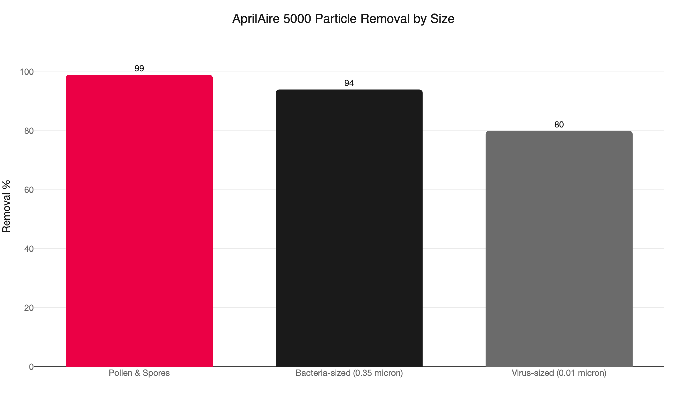 aprilaire 5000 particle removal