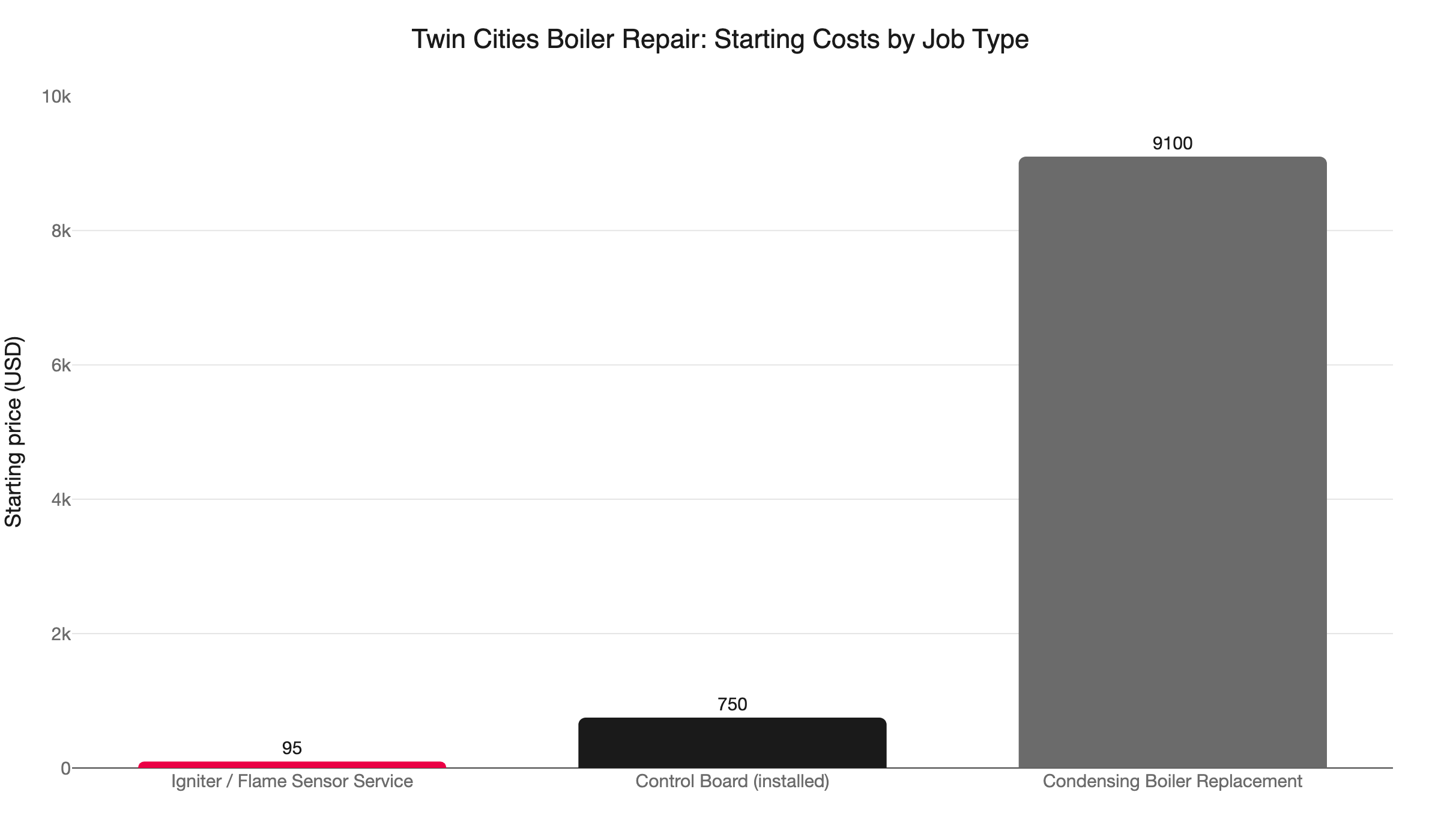 boiler repair starting costs