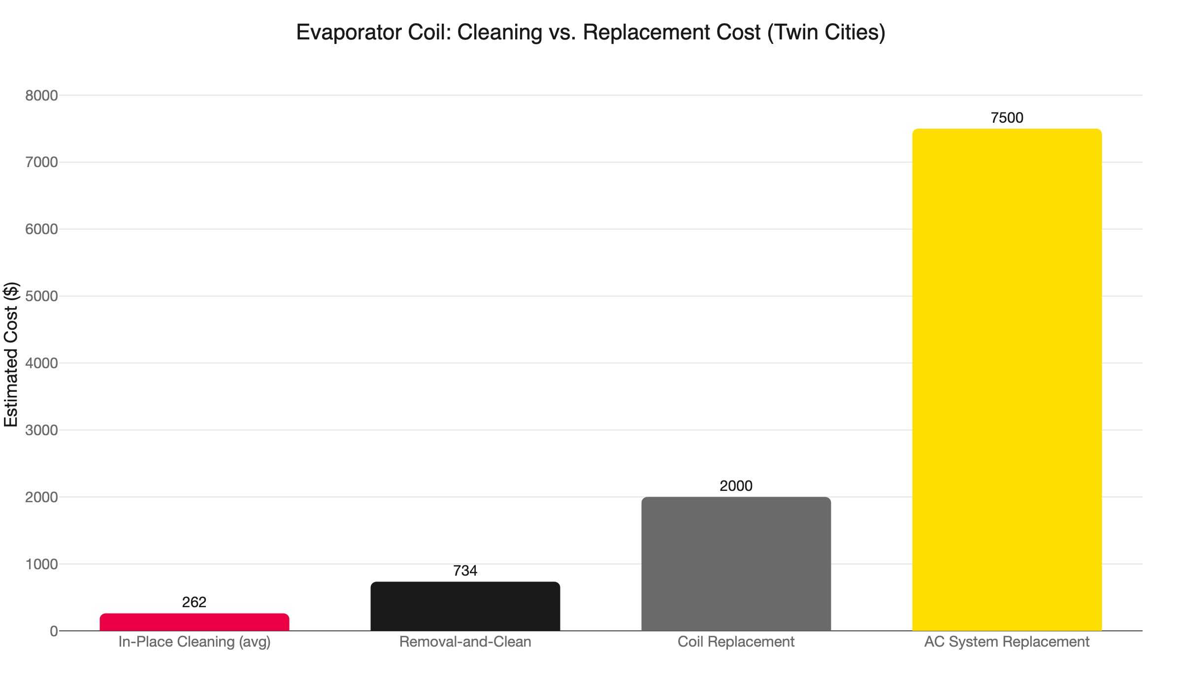 coil cleaning vs replacement cost