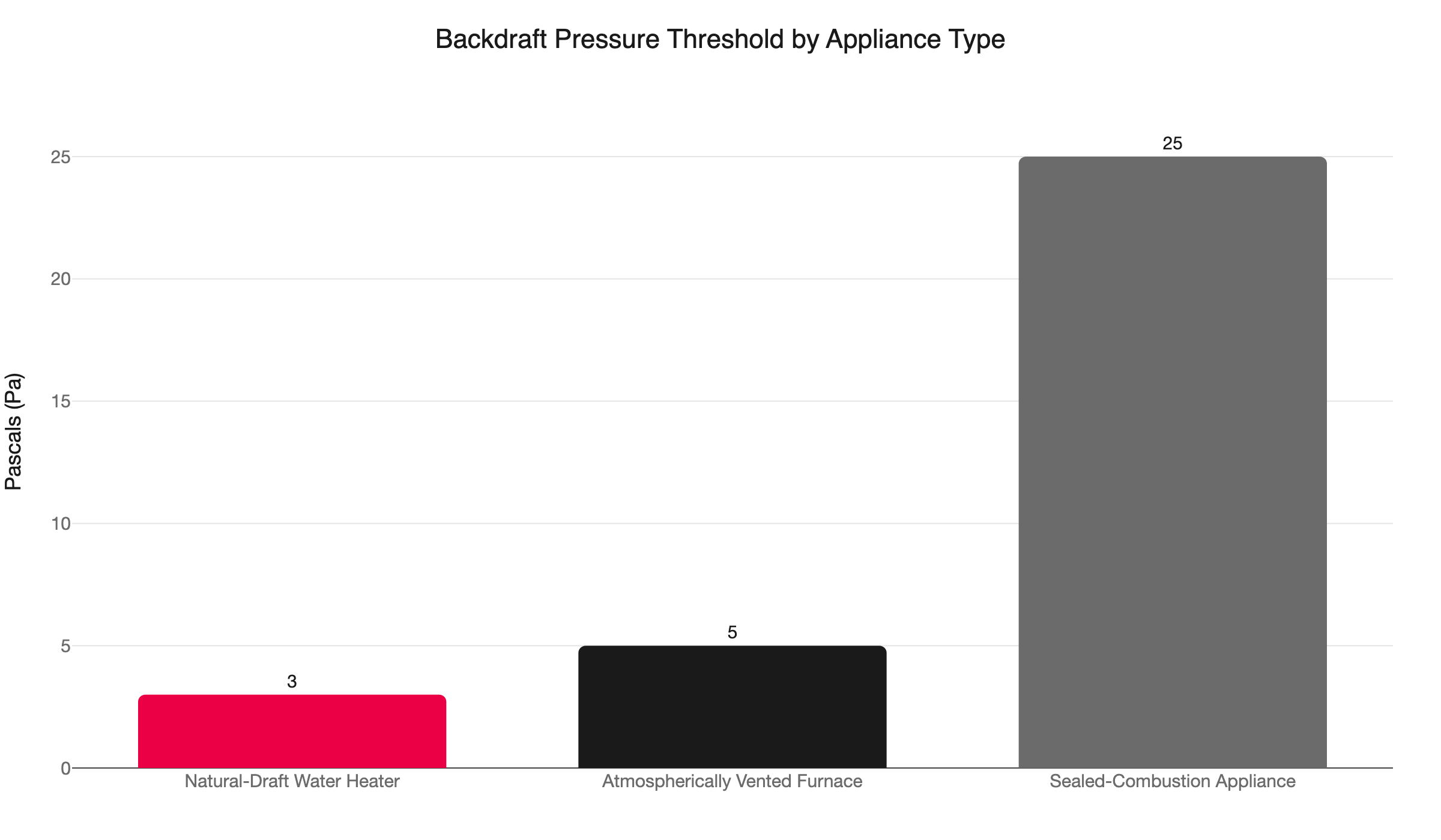 backdraft pressure thresholds
