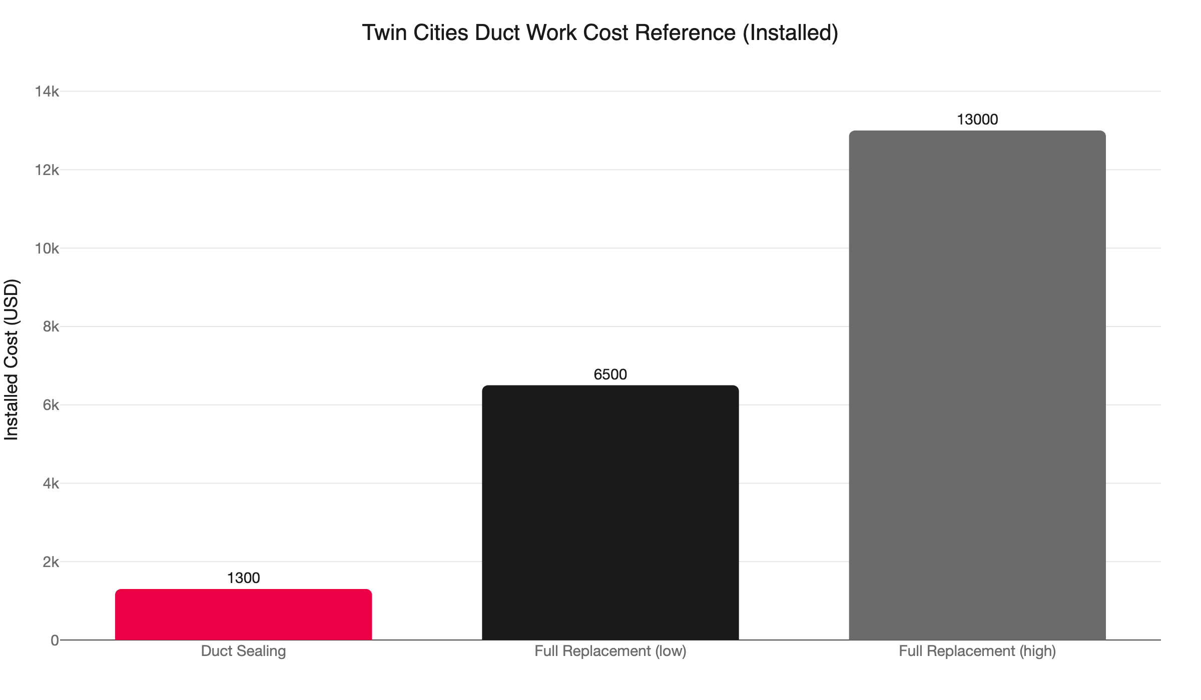 duct cost comparison