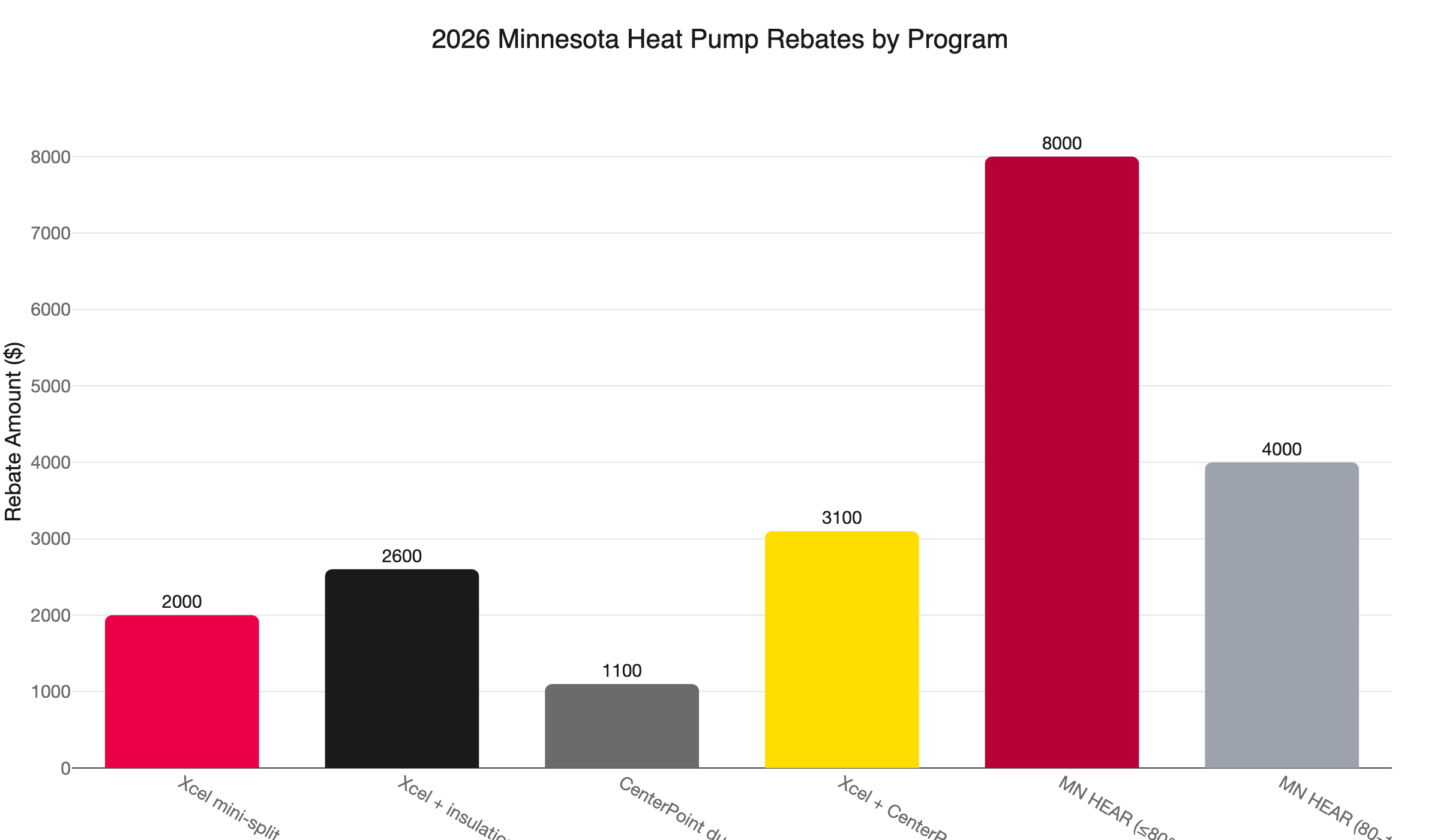 mn basement hvac rebates 2026