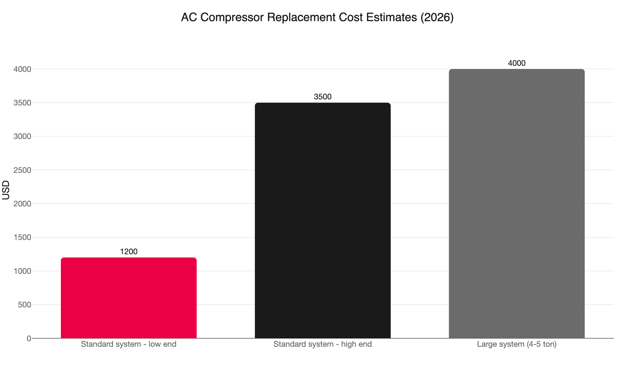 compressor replacement cost