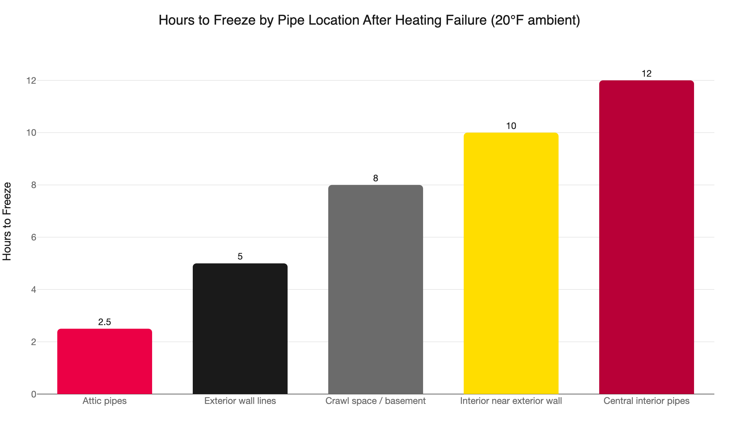 freeze timeline pipe location